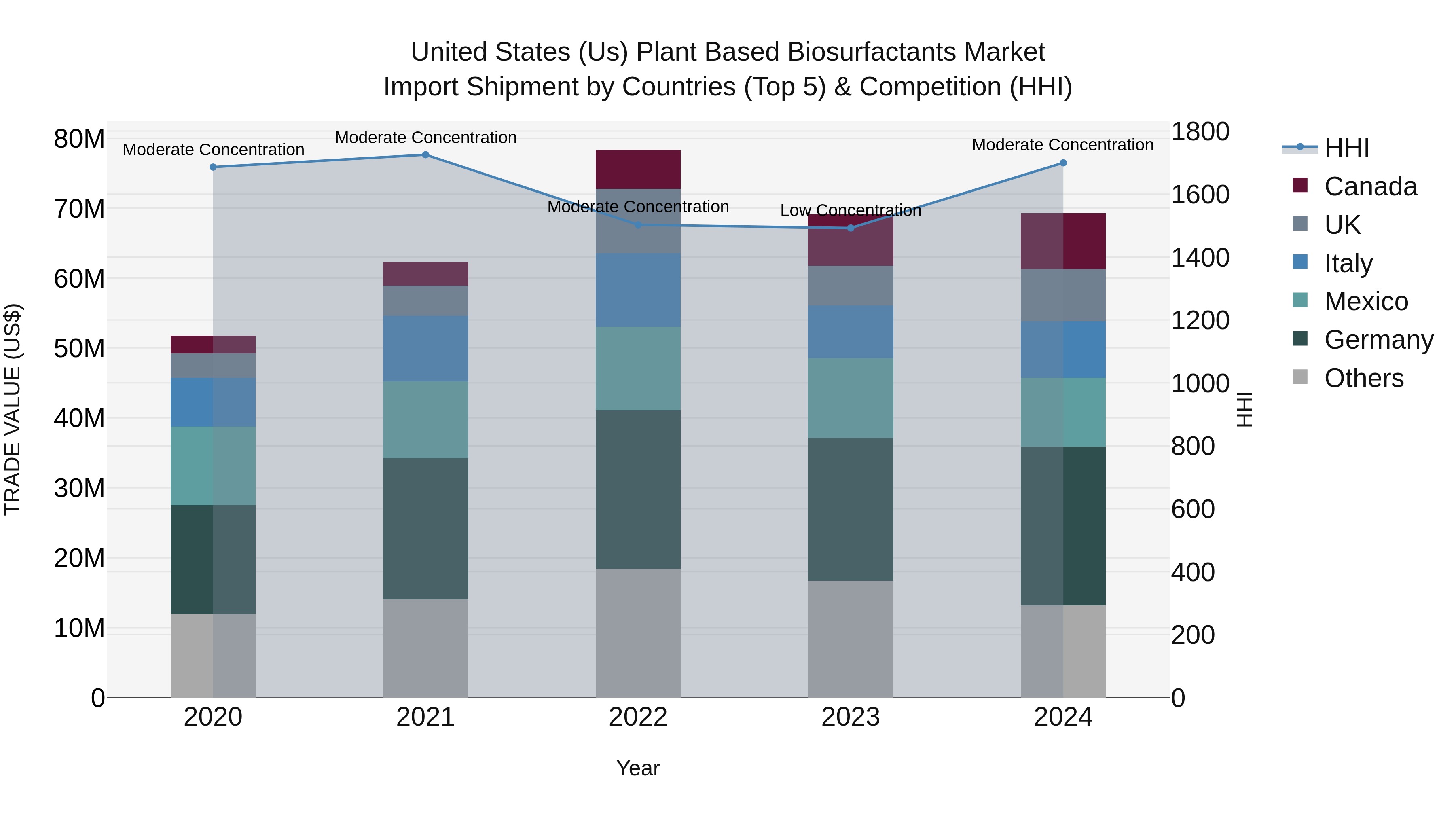 United States (US) Plant Based Biosurfactants Market Top 5 Importing Countries and Market Competition (HHI) Analysis