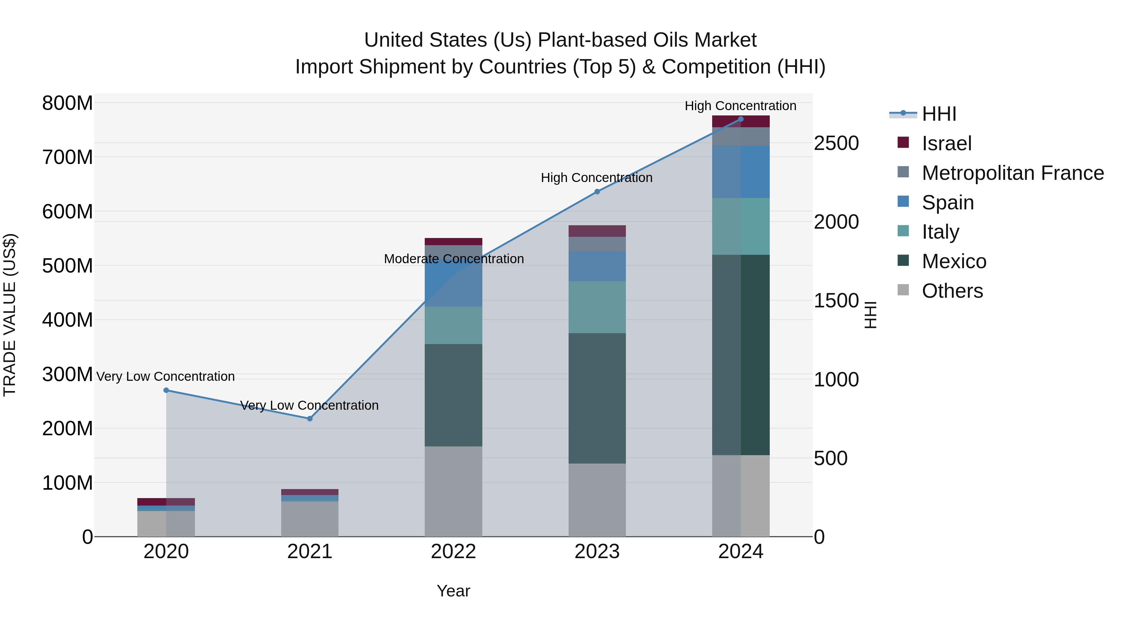 United States (US) Plant-based Oils Market Top 5 Importing Countries and Market Competition (HHI) Analysis