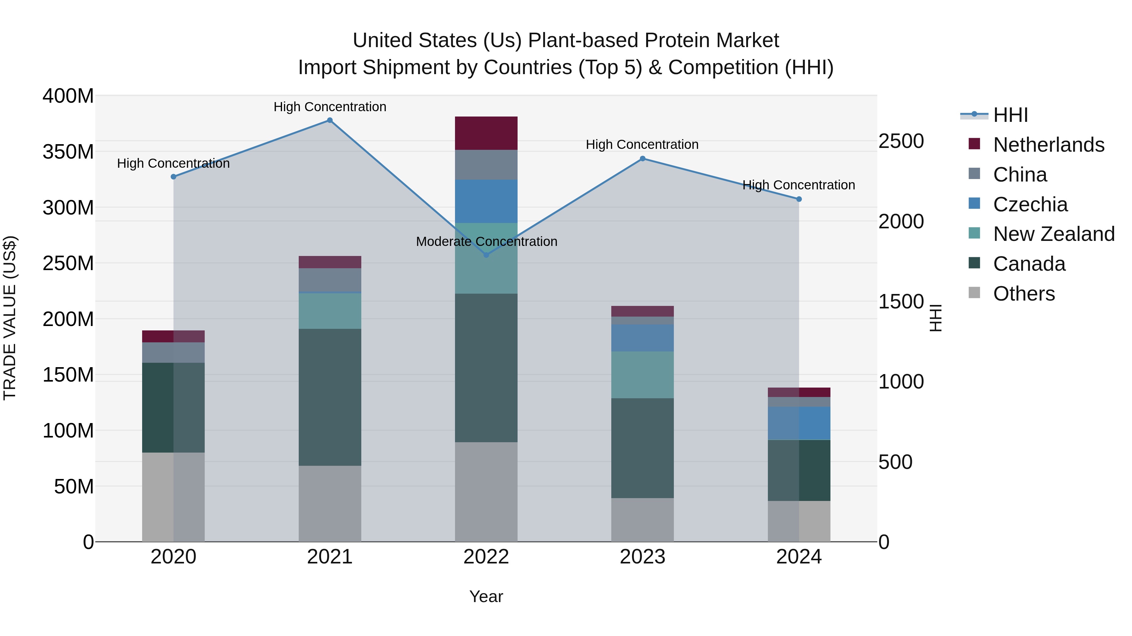 United States (US) Plant-based Protein Market Top 5 Importing Countries and Market Competition (HHI) Analysis