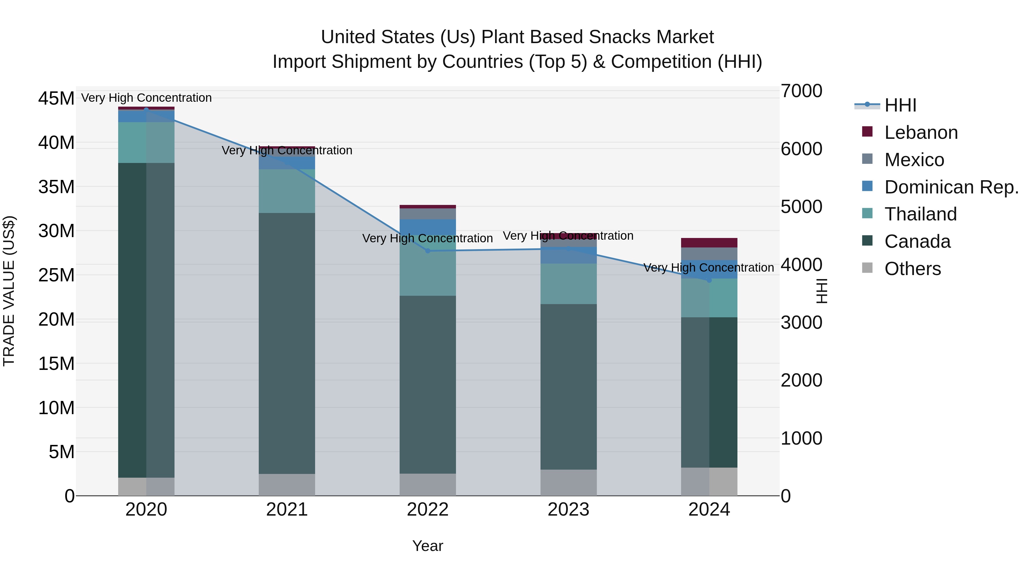 United States (US) Plant Based Snacks Market Top 5 Importing Countries and Market Competition (HHI) Analysis