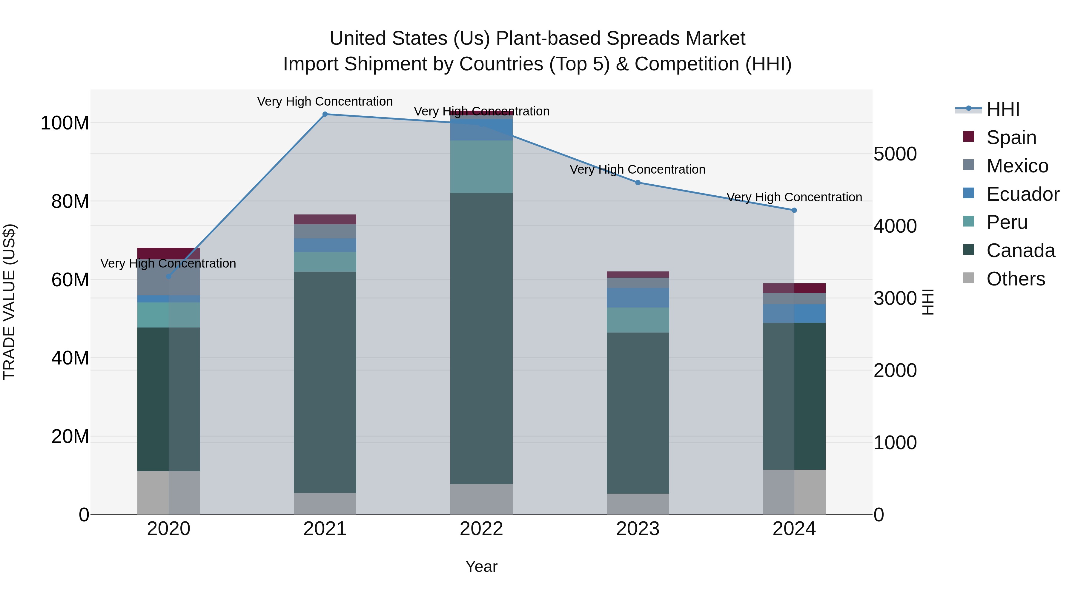 United States (US) Plant-based Spreads Market Top 5 Importing Countries and Market Competition (HHI) Analysis