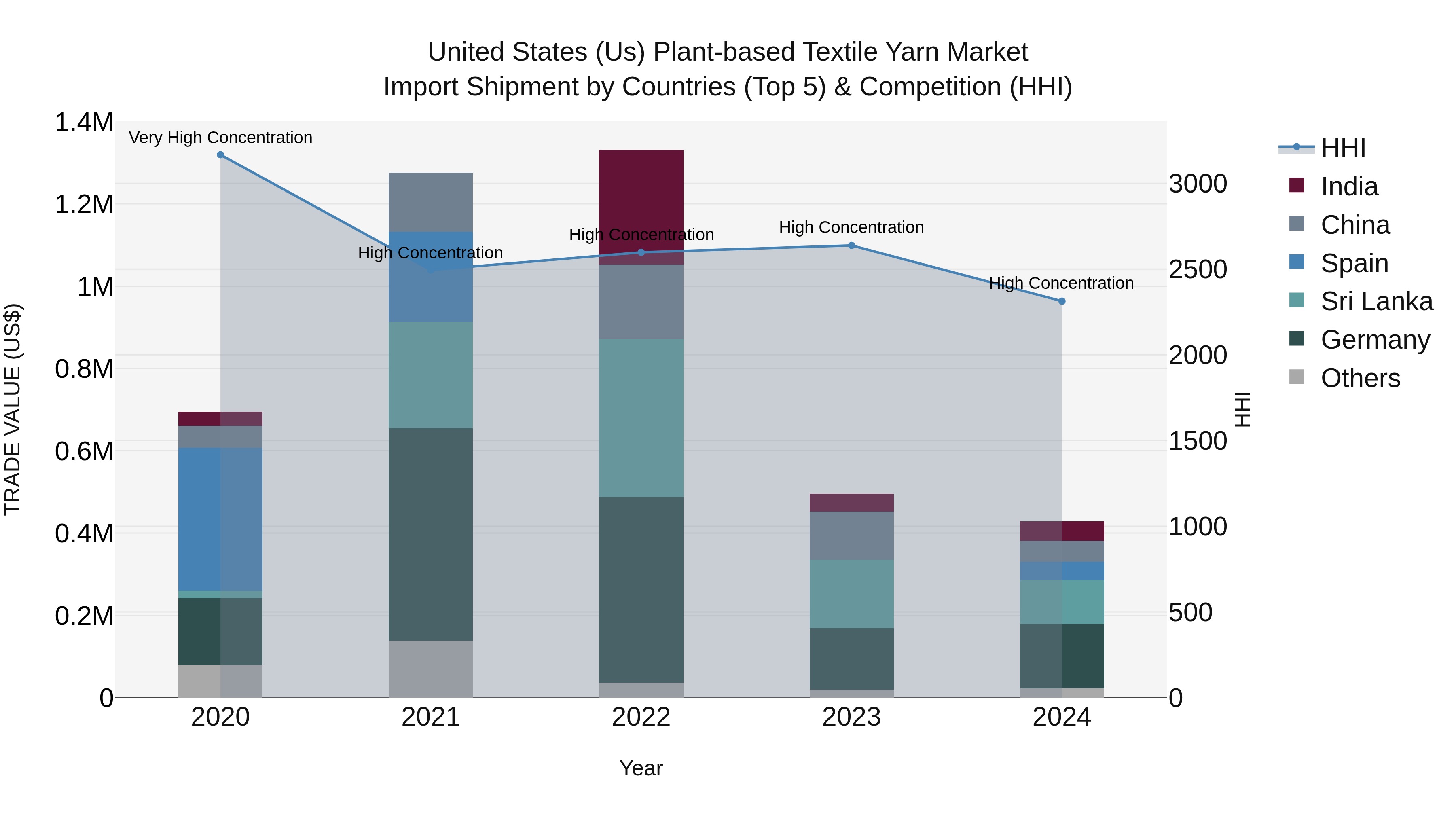 United States (US) Plant-based Textile Yarn Market Top 5 Importing Countries and Market Competition (HHI) Analysis