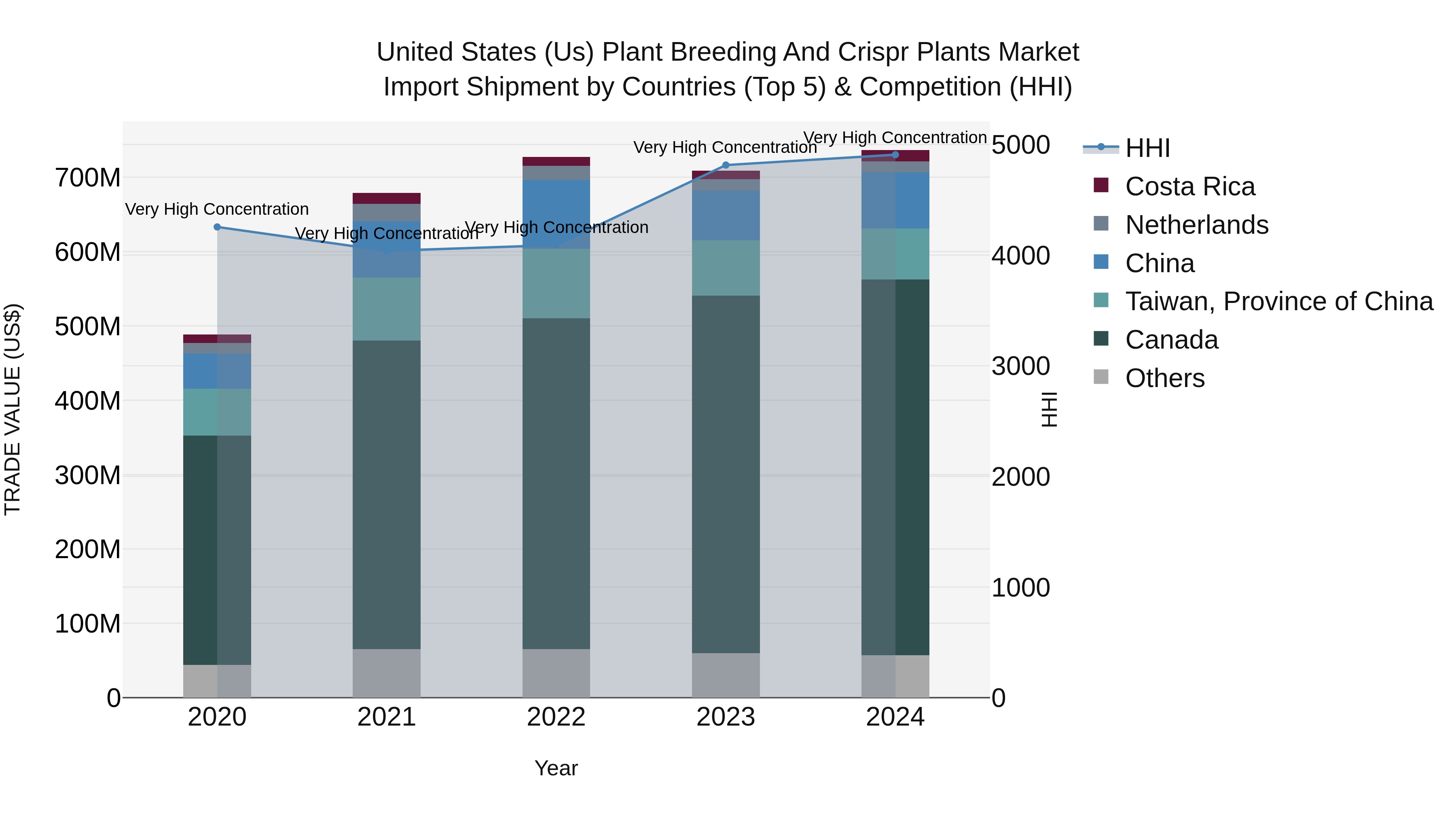 United States (US) Plant Breeding and Crispr Plants Market Top 5 Importing Countries and Market Competition (HHI) Analysis
