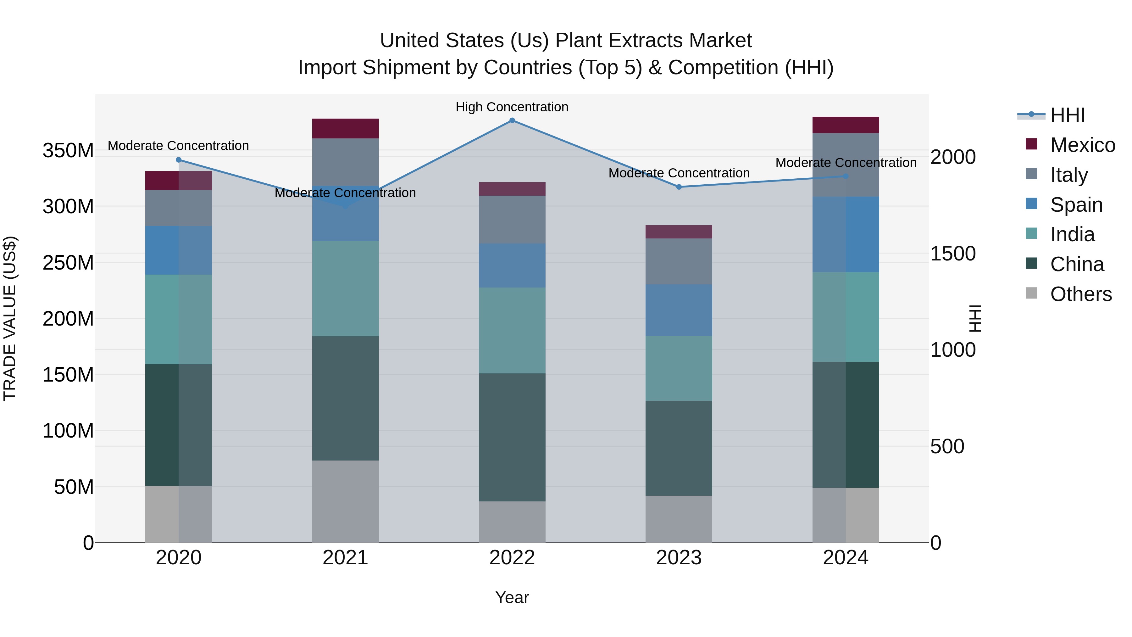 United States (US) Plant Extracts Market Top 5 Importing Countries and Market Competition (HHI) Analysis