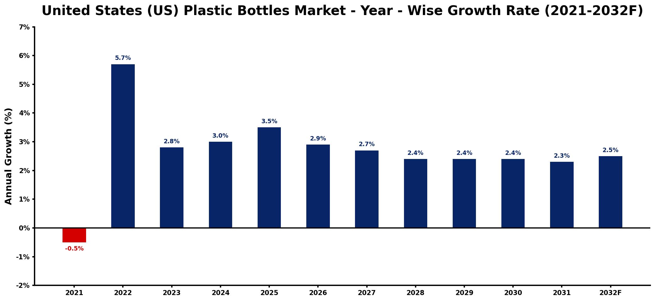 United States (US) Plastic Bottles Market Year-wise Growth Rate and Key Drivers