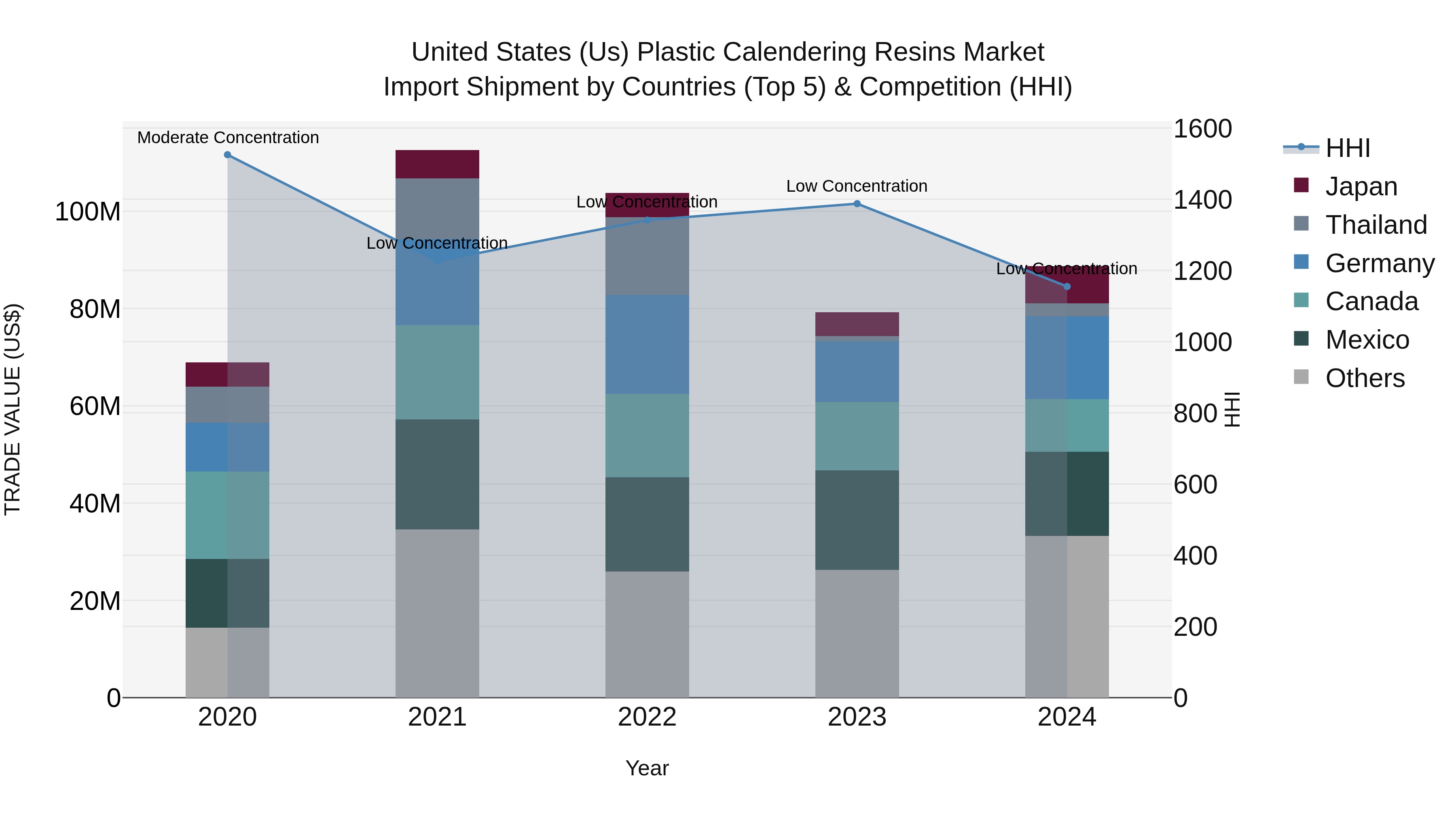 United States (US) Plastic Calendering Resins Market Top 5 Importing Countries and Market Competition (HHI) Analysis
