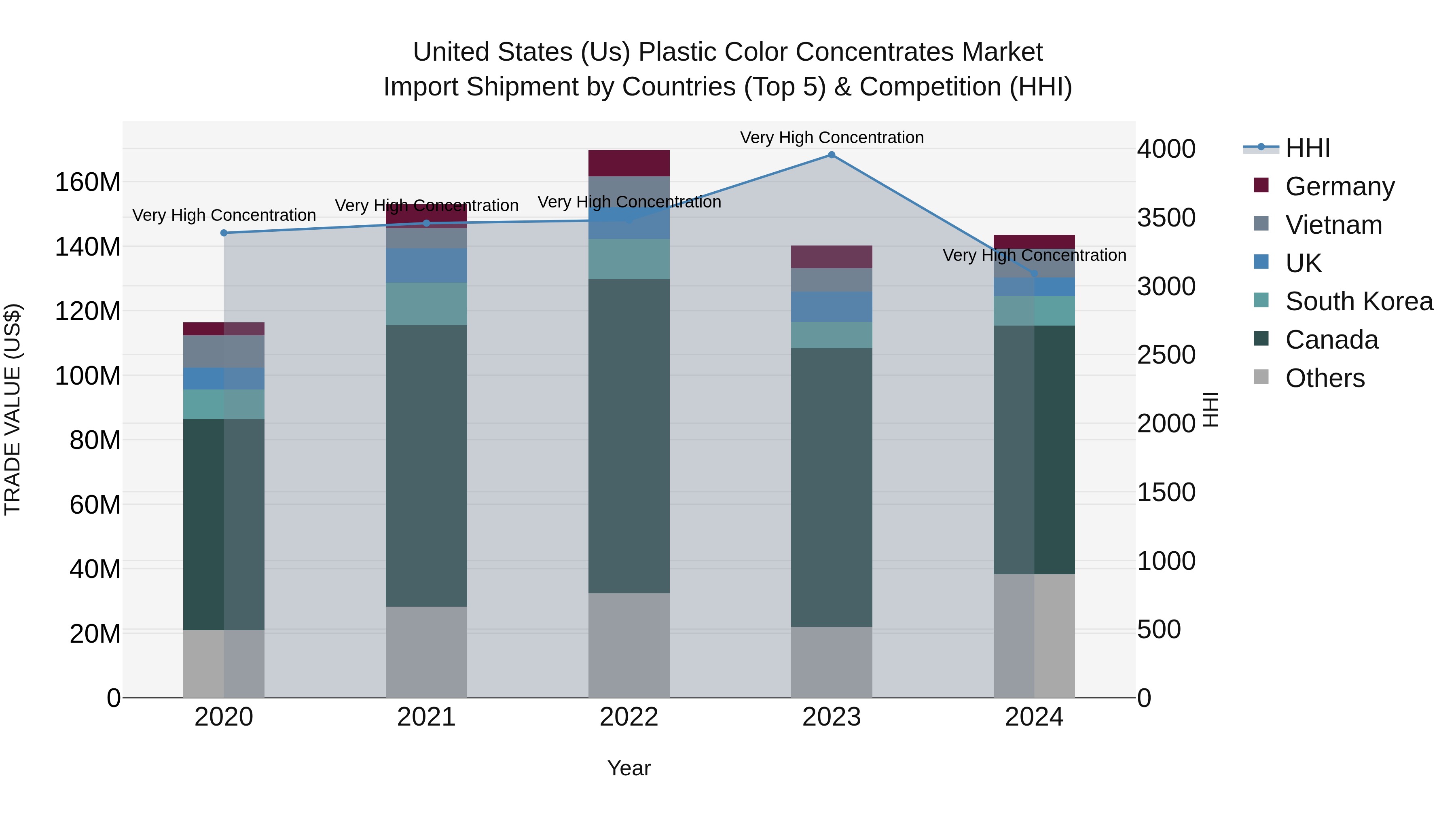 United States (US) Plastic Color Concentrates Market Top 5 Importing Countries and Market Competition (HHI) Analysis