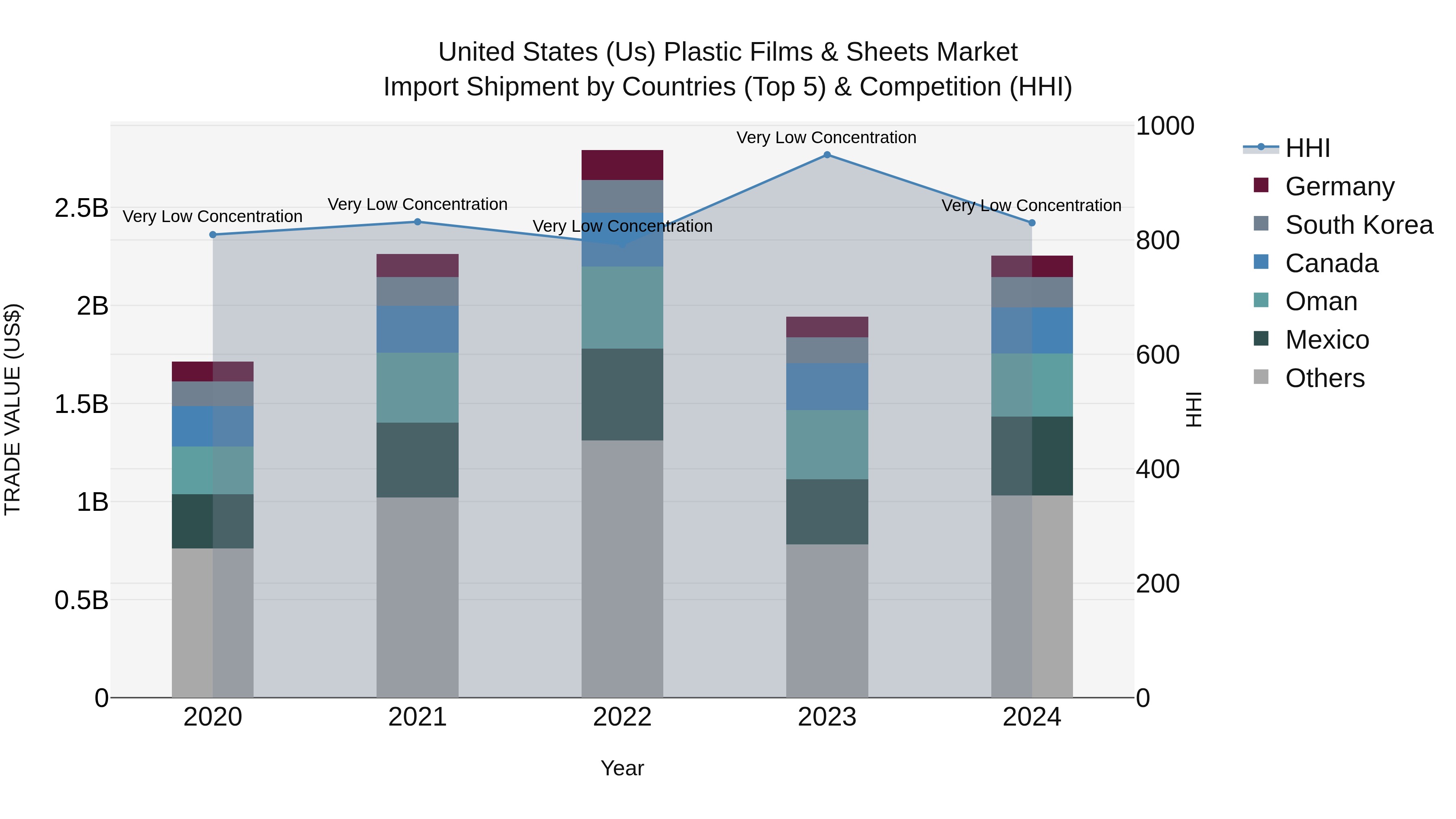 United States (US) Plastic Films & Sheets Market Top 5 Importing Countries and Market Competition (HHI) Analysis