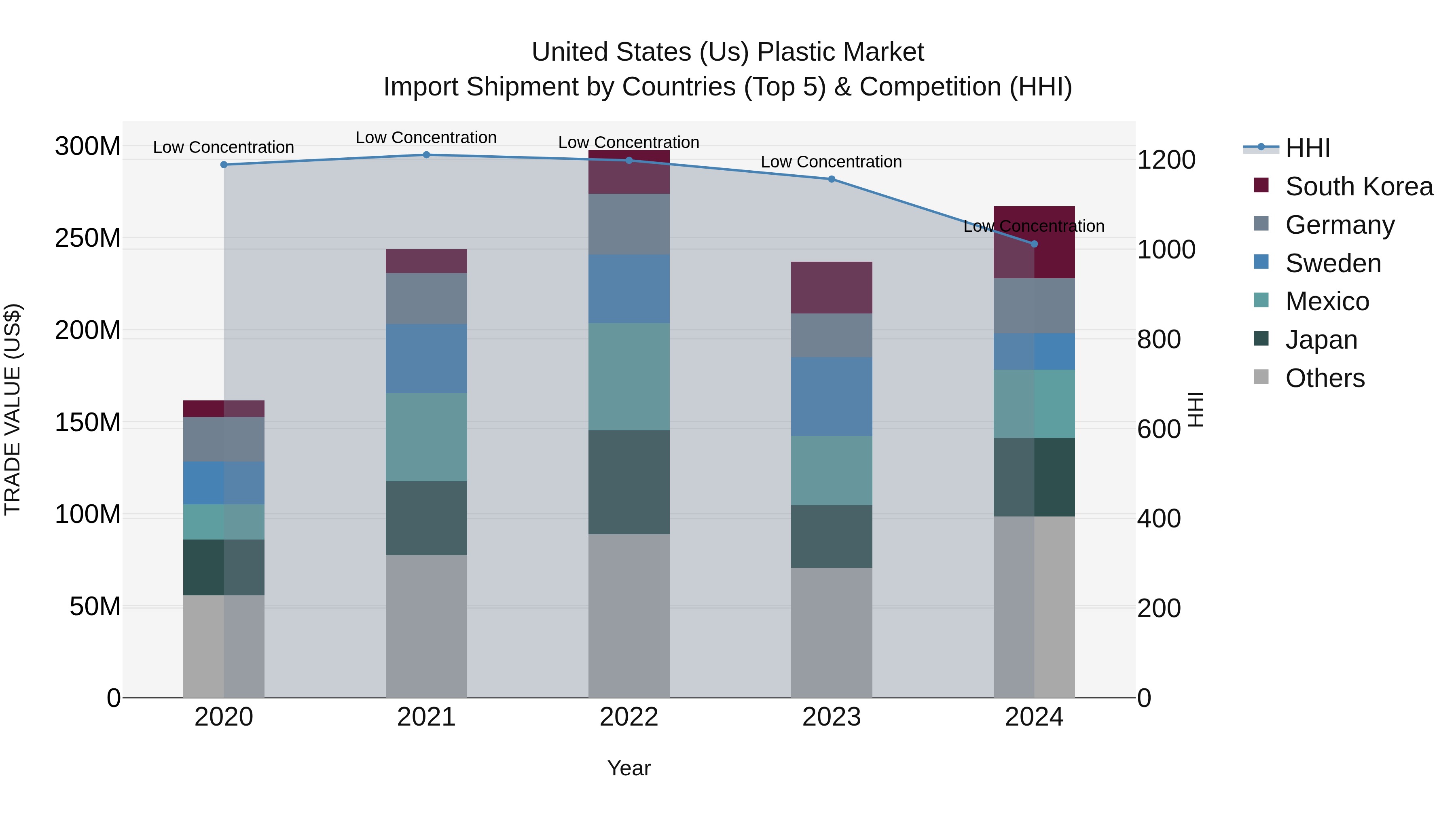 United States (US) Plastic Market Top 5 Importing Countries and Market Competition (HHI) Analysis