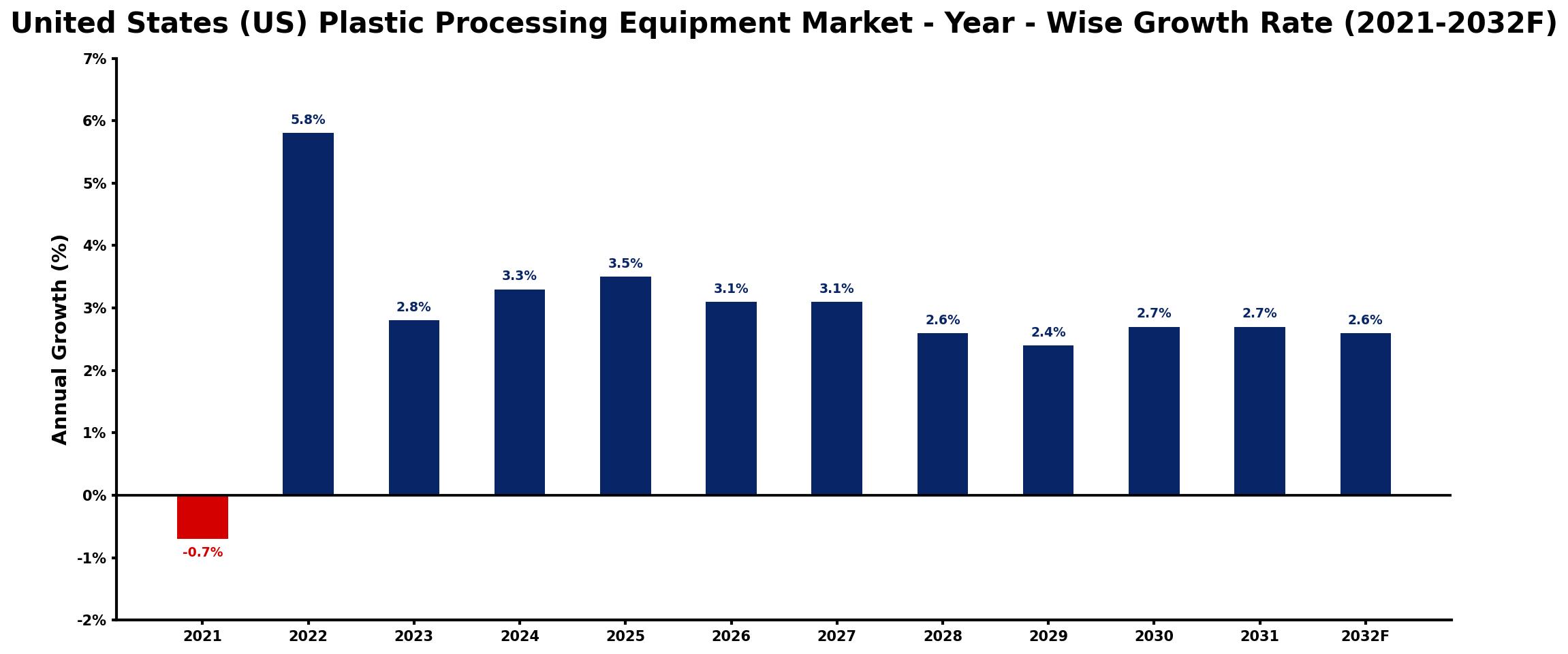 United States (US) Plastic Processing Equipment Market Year-wise Growth Rate and Key Drivers