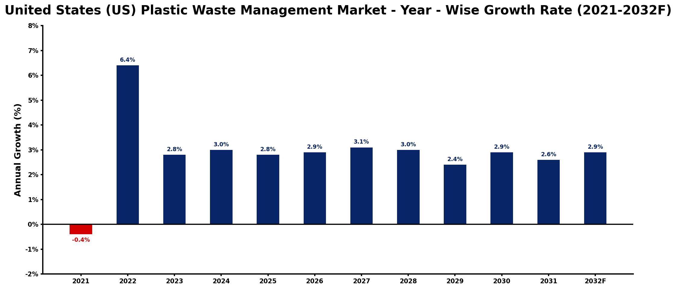 United States (US) Plastic Waste Management Market Year-wise Growth Rate and Key Drivers