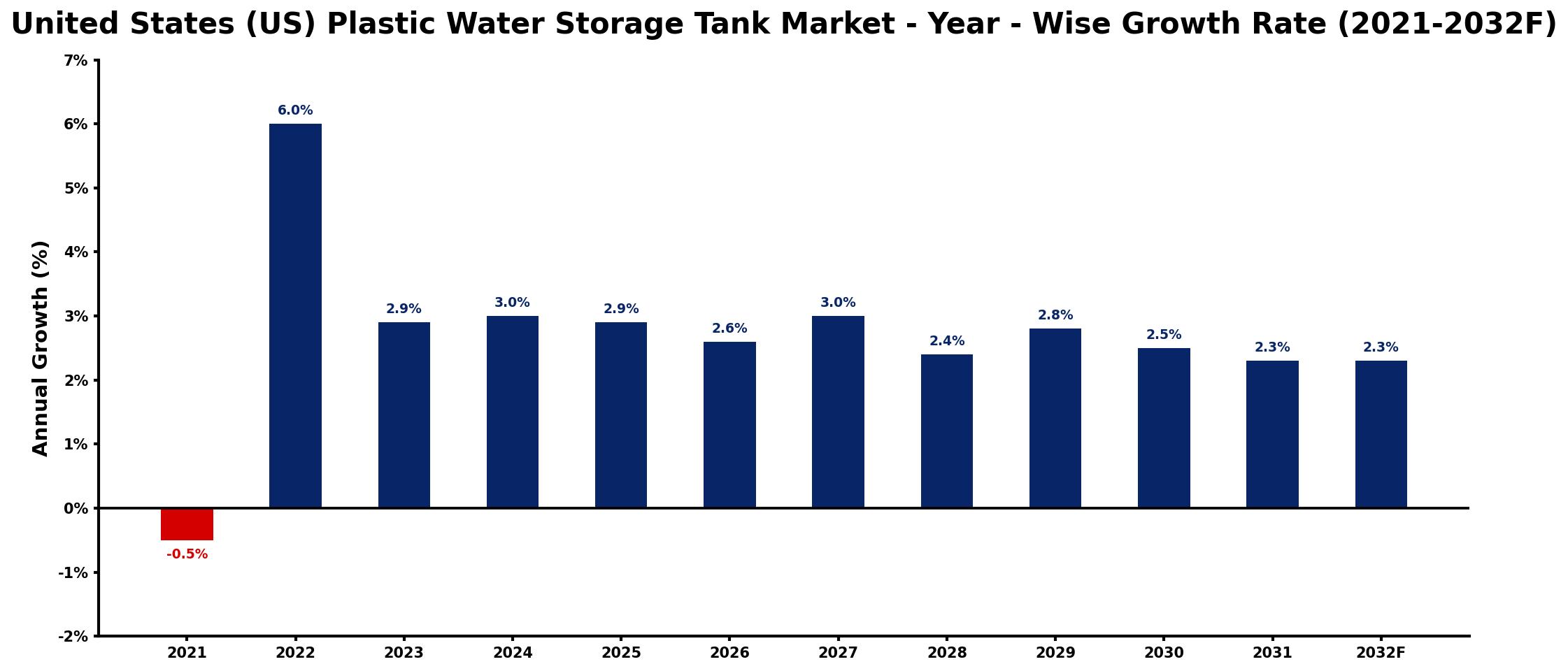 United States (US) Plastic Water Storage Tank Market Year-wise Growth Rate and Key Drivers