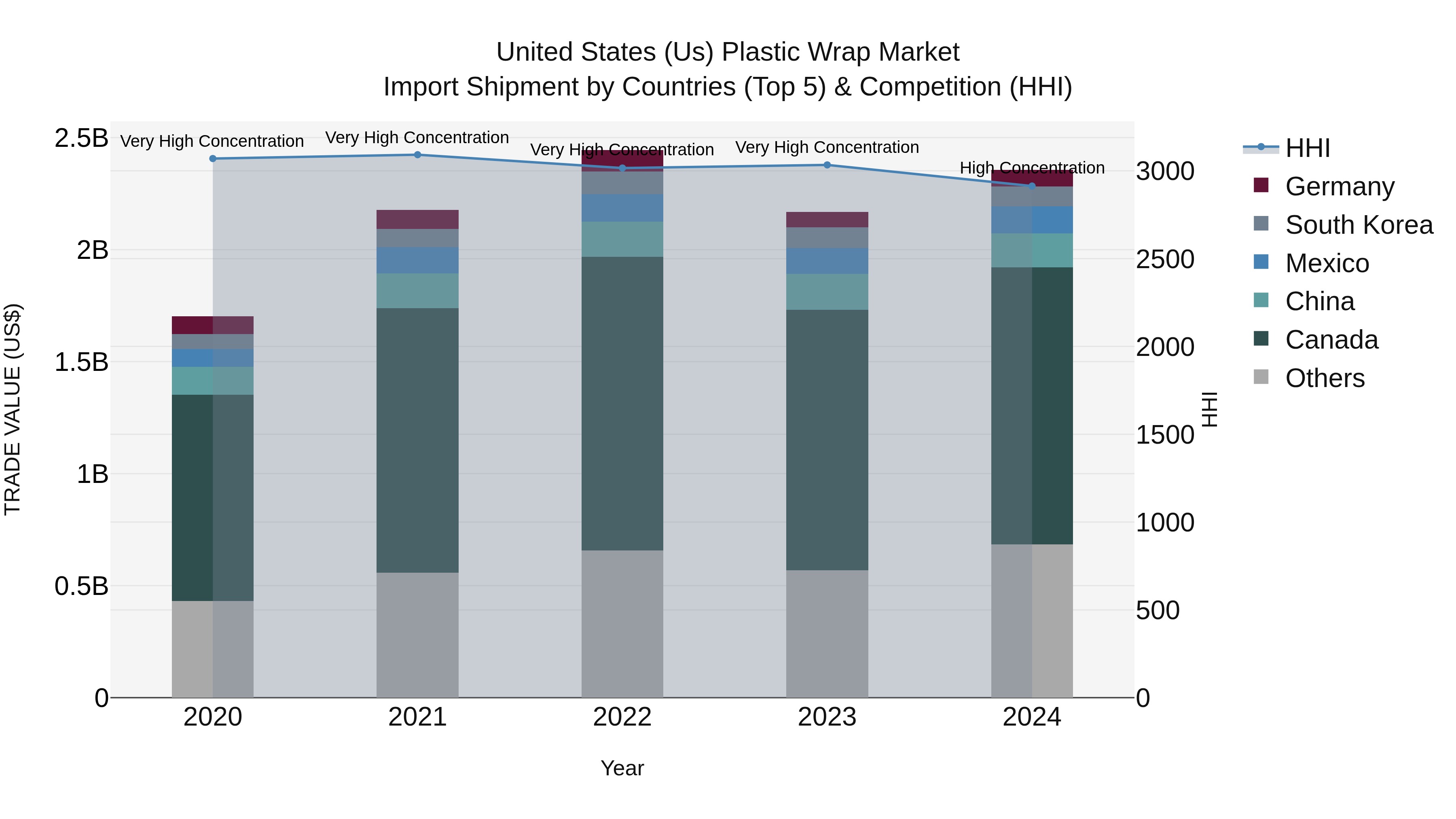 United States (US) Plastic Wrap Market Top 5 Importing Countries and Market Competition (HHI) Analysis