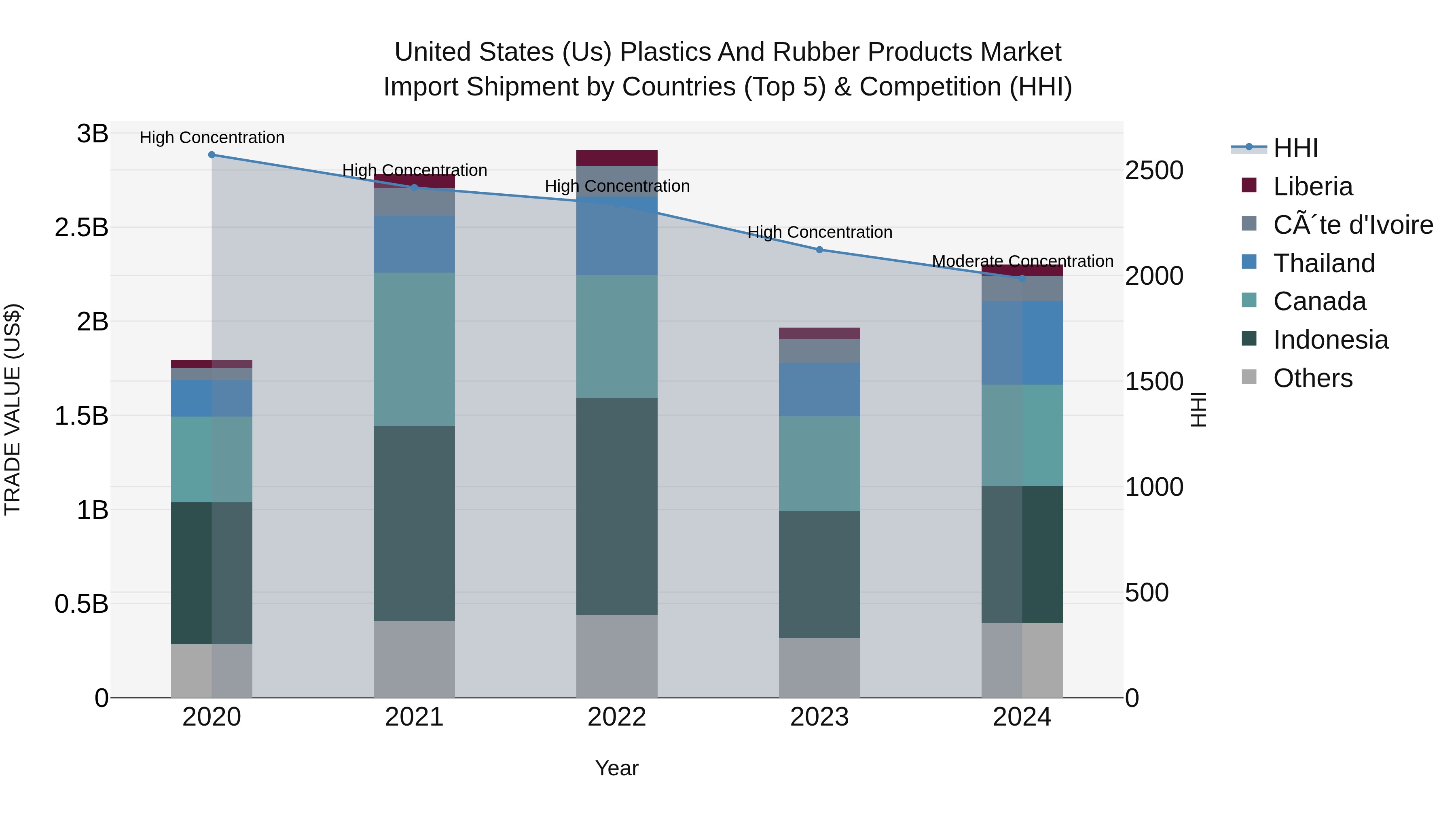 United States (US) Plastics and Rubber Products Market Top 5 Importing Countries and Market Competition (HHI) Analysis