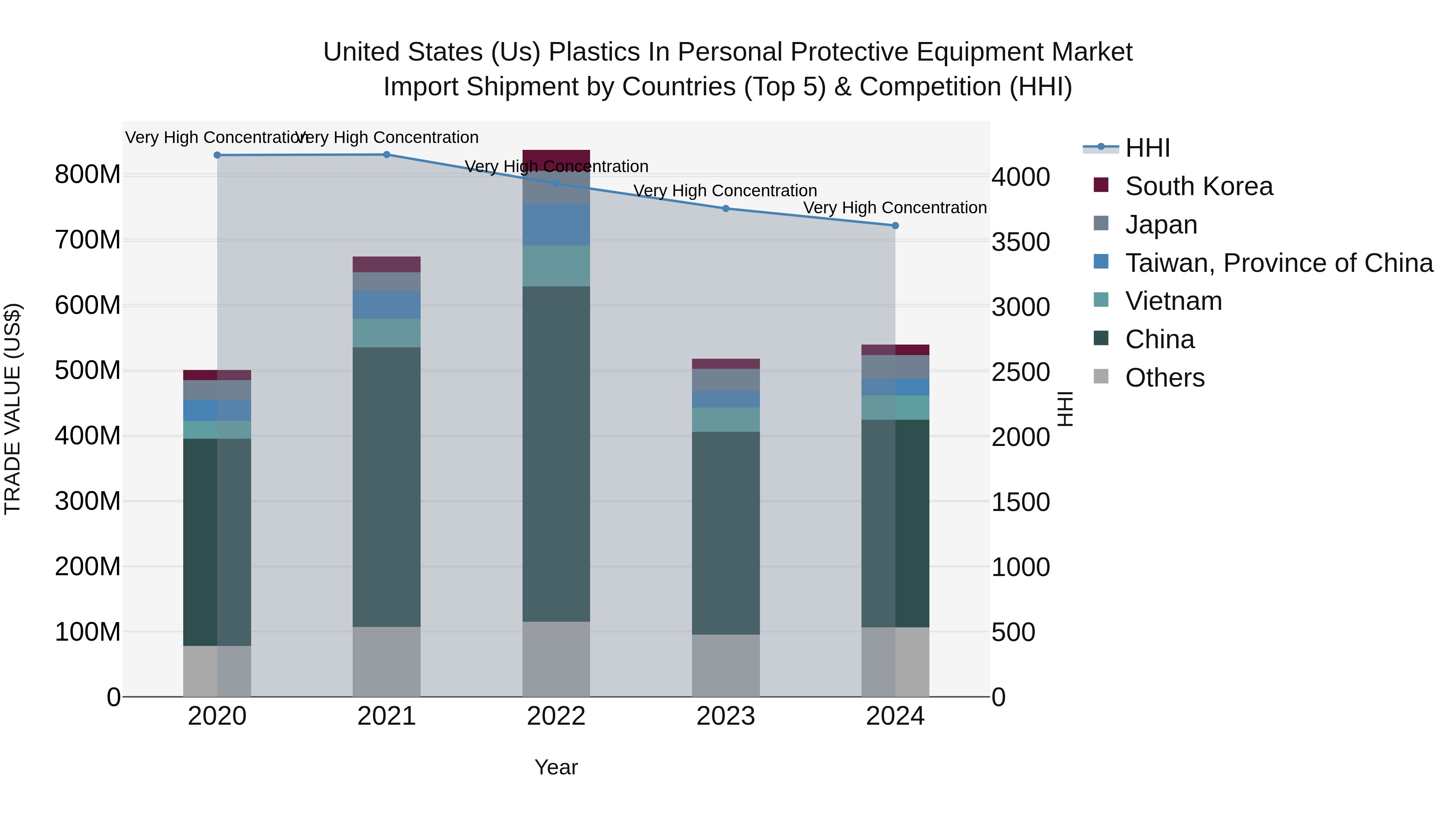 United States (US) Plastics in Personal Protective Equipment Market Top 5 Importing Countries and Market Competition (HHI) Analysis