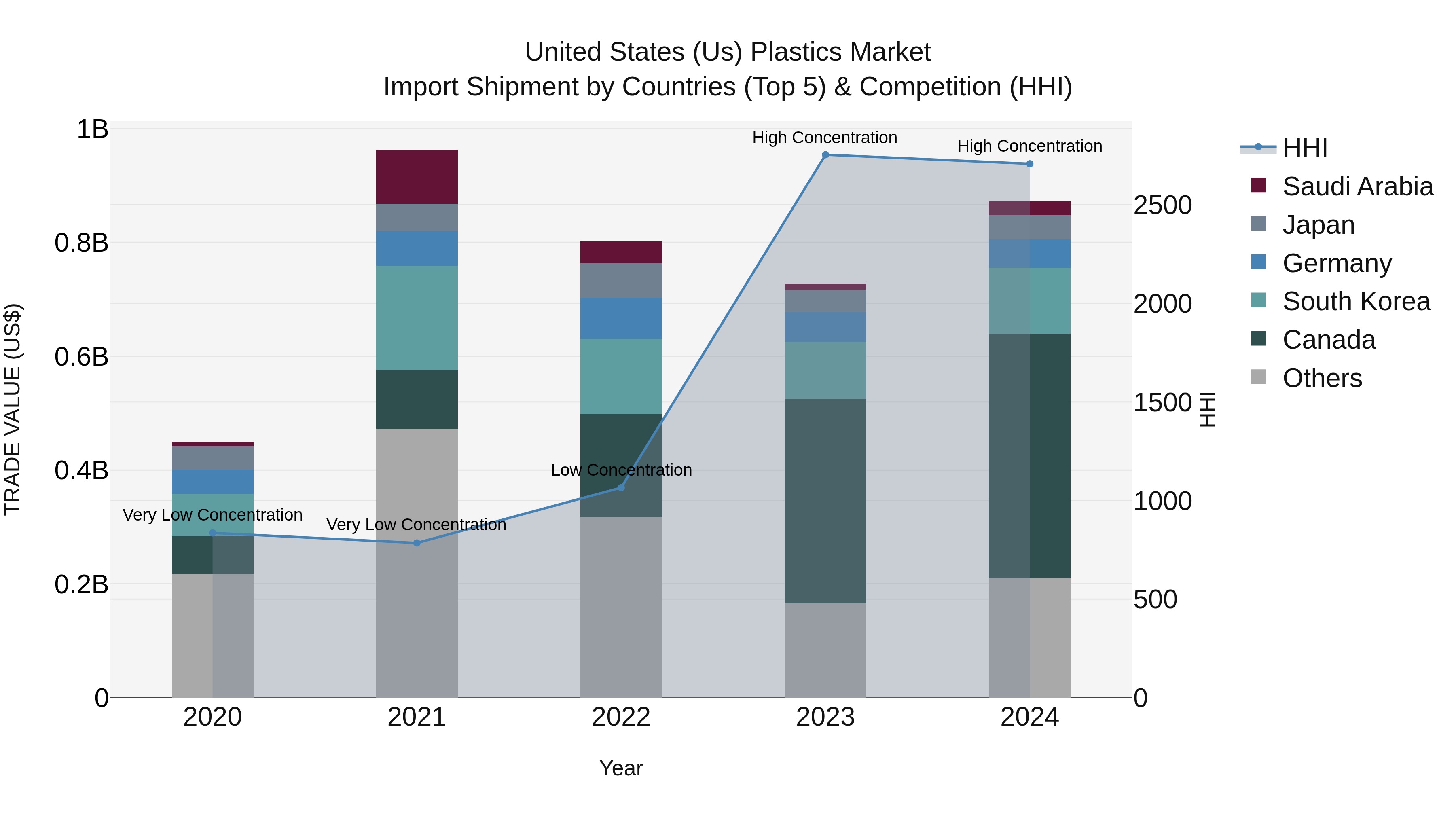 United States (US) Plastics Market Top 5 Importing Countries and Market Competition (HHI) Analysis