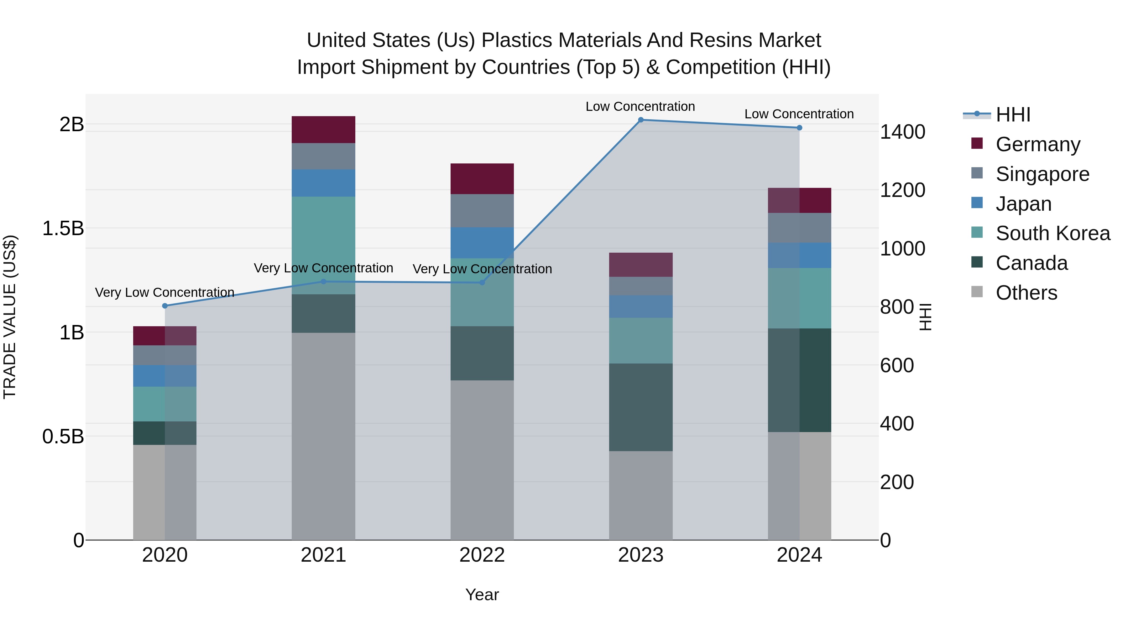 United States (US) Plastics Materials and Resins Market Top 5 Importing Countries and Market Competition (HHI) Analysis