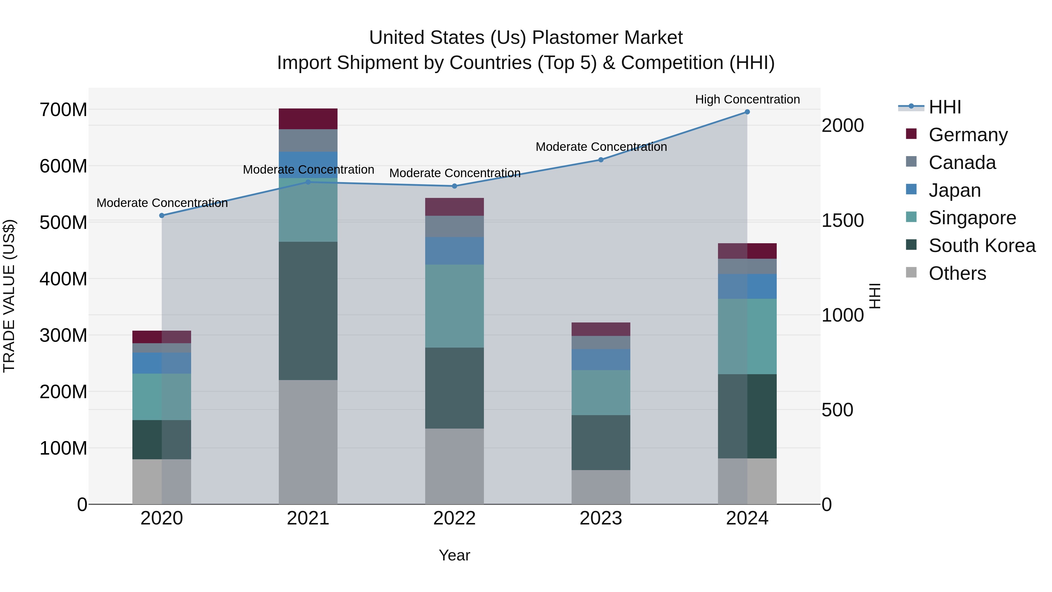 United States (US) Plastomer Market Top 5 Importing Countries and Market Competition (HHI) Analysis