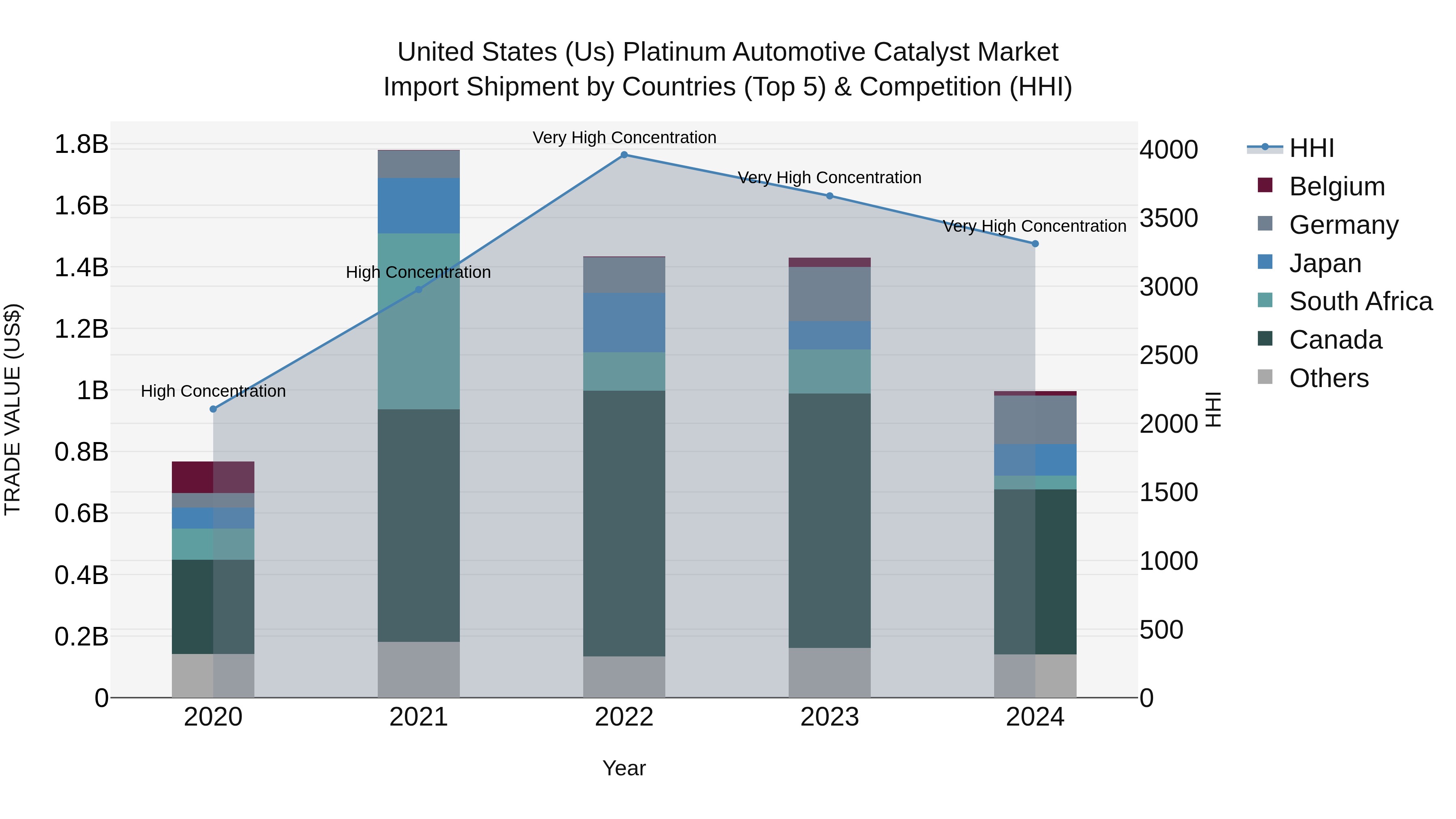 United States (US) Platinum Automotive Catalyst Market Top 5 Importing Countries and Market Competition (HHI) Analysis