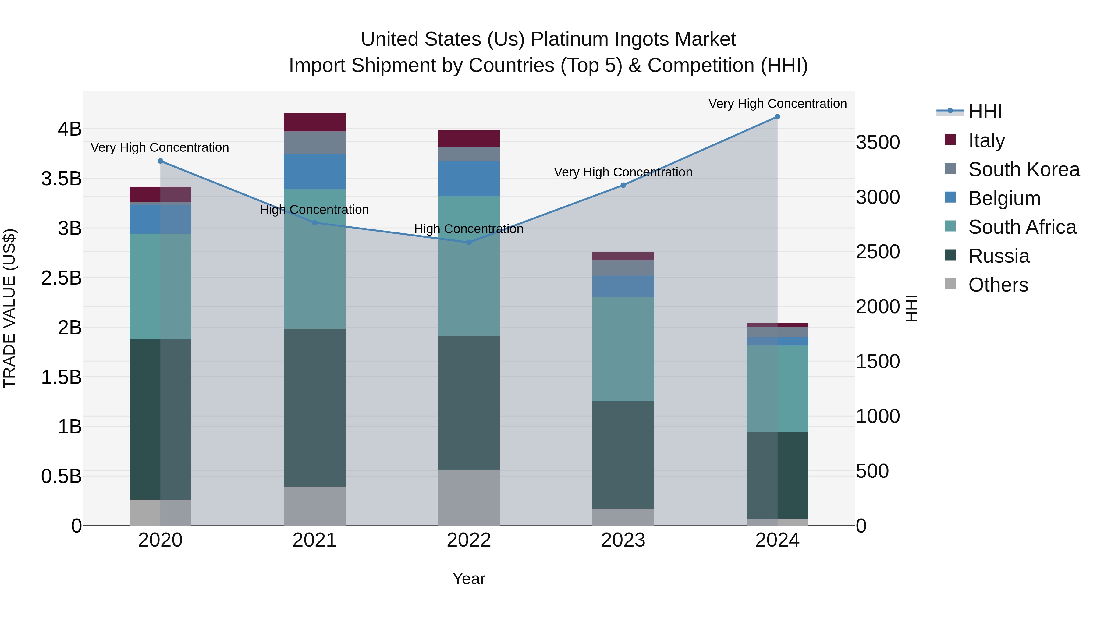 United States (US) Platinum Ingots Market Top 5 Importing Countries and Market Competition (HHI) Analysis
