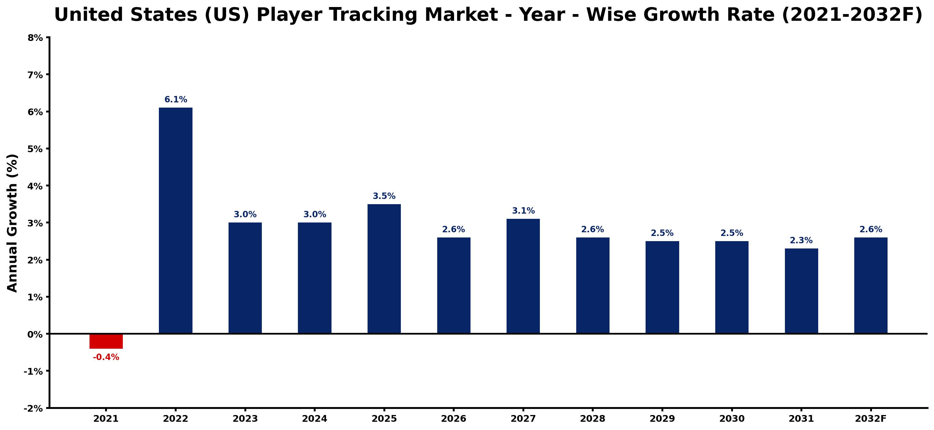 United States (US) Player Tracking Market Year-wise Growth Rate and Key Drivers