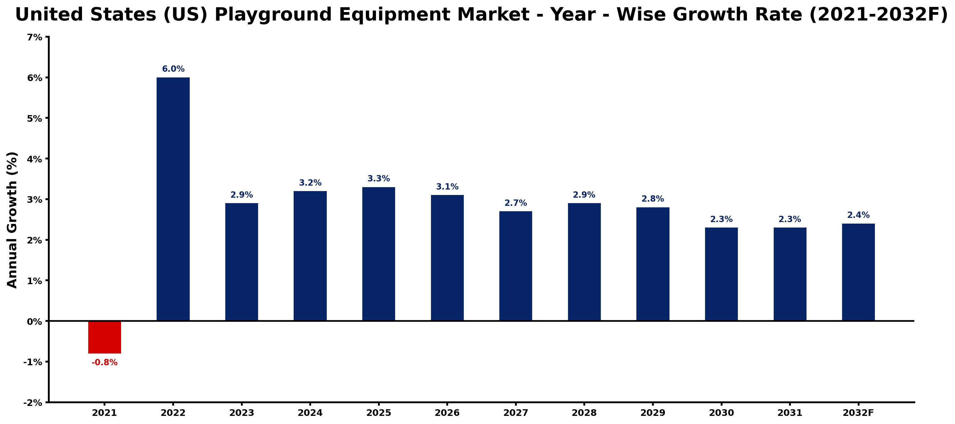 United States (US) Playground Equipment Market Year-wise Growth Rate and Key Drivers