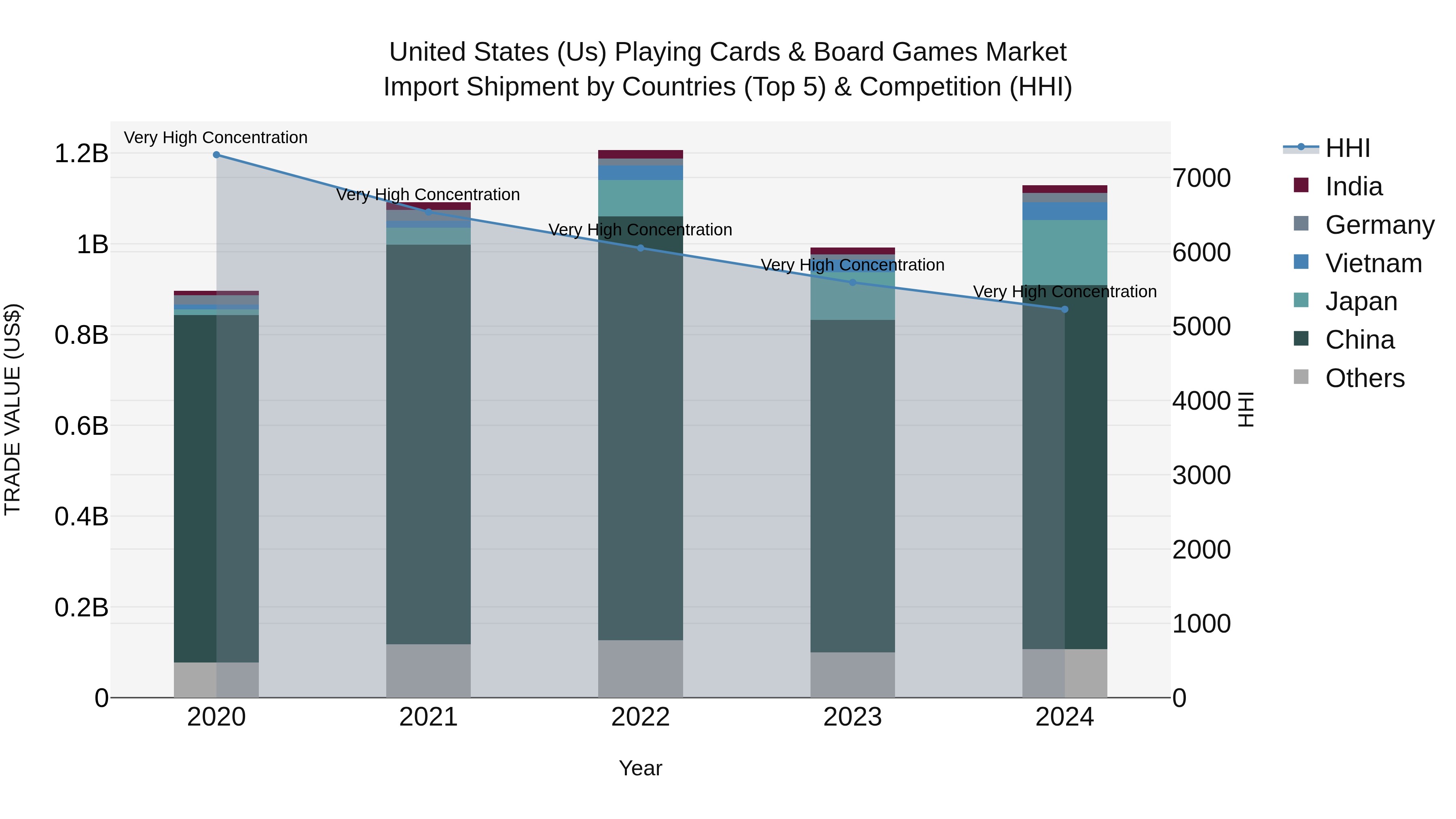United States (US) Playing Cards & Board Games Market Top 5 Importing Countries and Market Competition (HHI) Analysis
