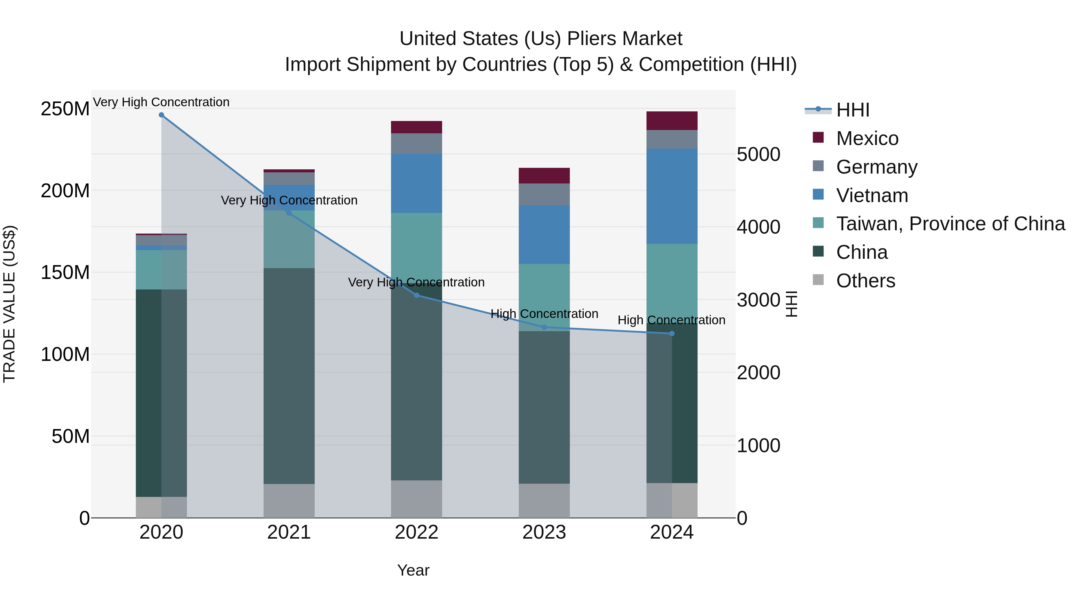 United States (US) Pliers Market Top 5 Importing Countries and Market Competition (HHI) Analysis