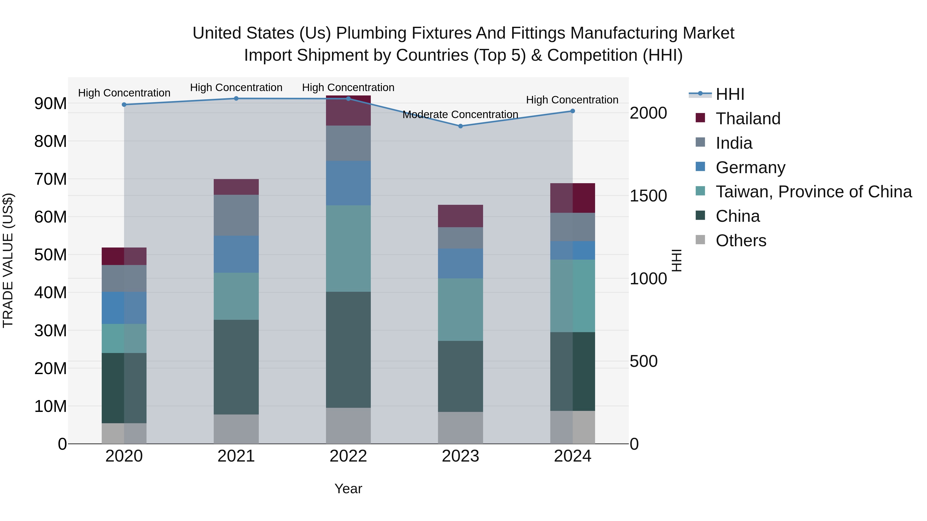 United States (US) Plumbing Fixtures and Fittings Manufacturing Market Top 5 Importing Countries and Market Competition (HHI) Analysis