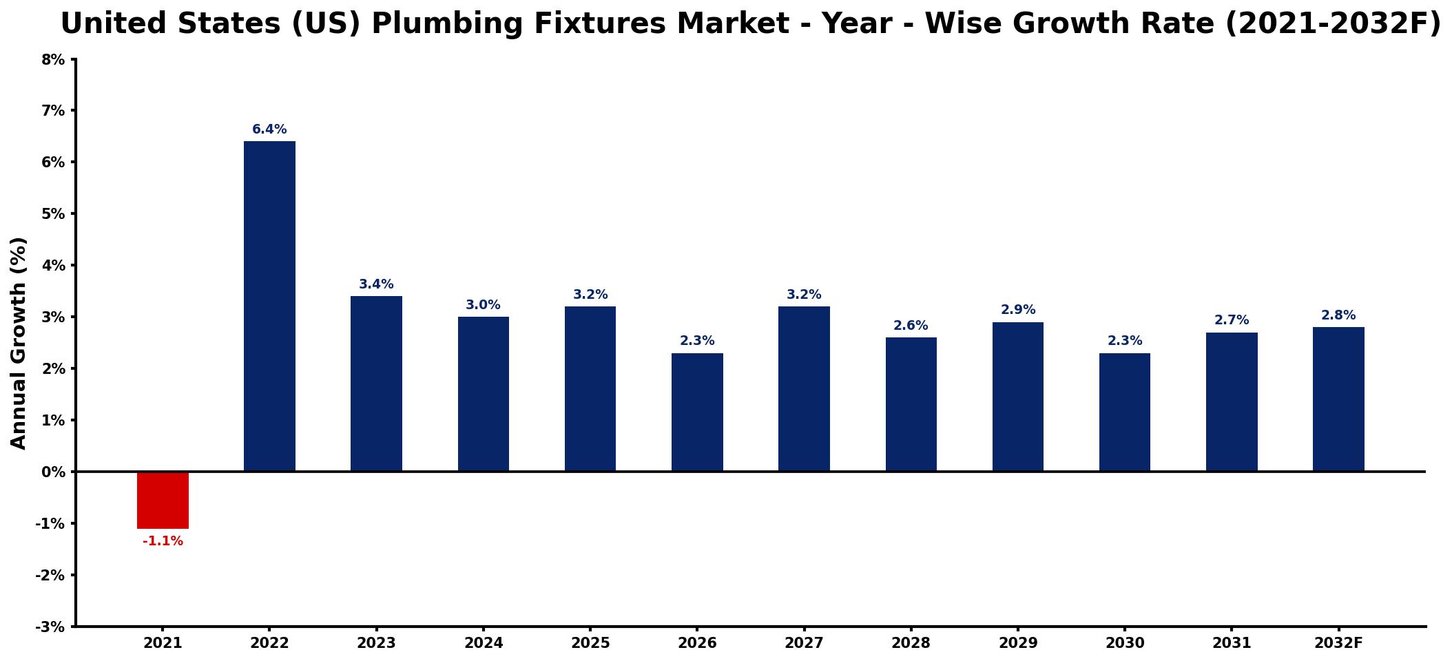United States (US) Plumbing Fixtures Market Year-wise Growth Rate and Key Drivers