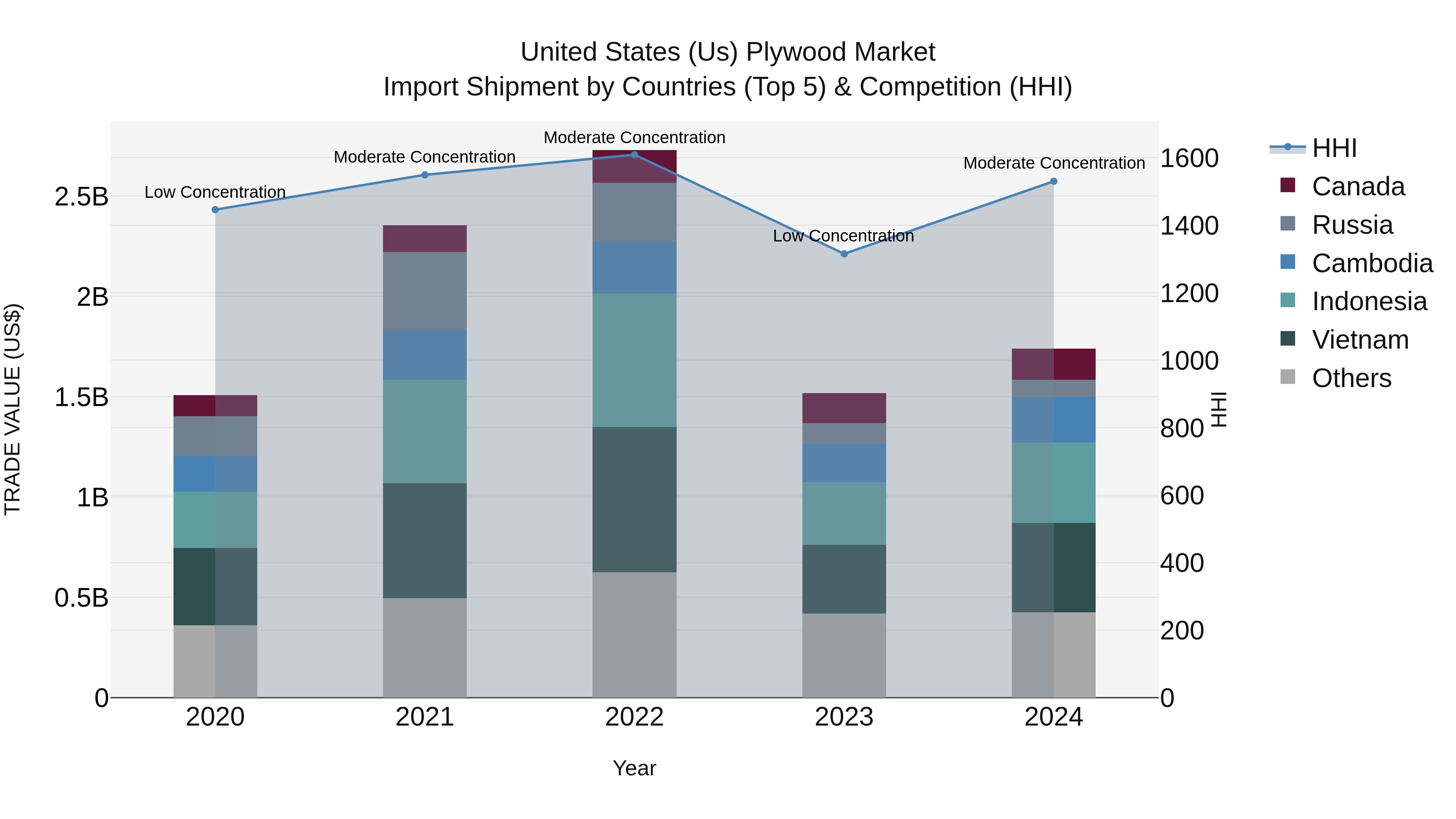 United States (US) Plywood Market Top 5 Importing Countries and Market Competition (HHI) Analysis
