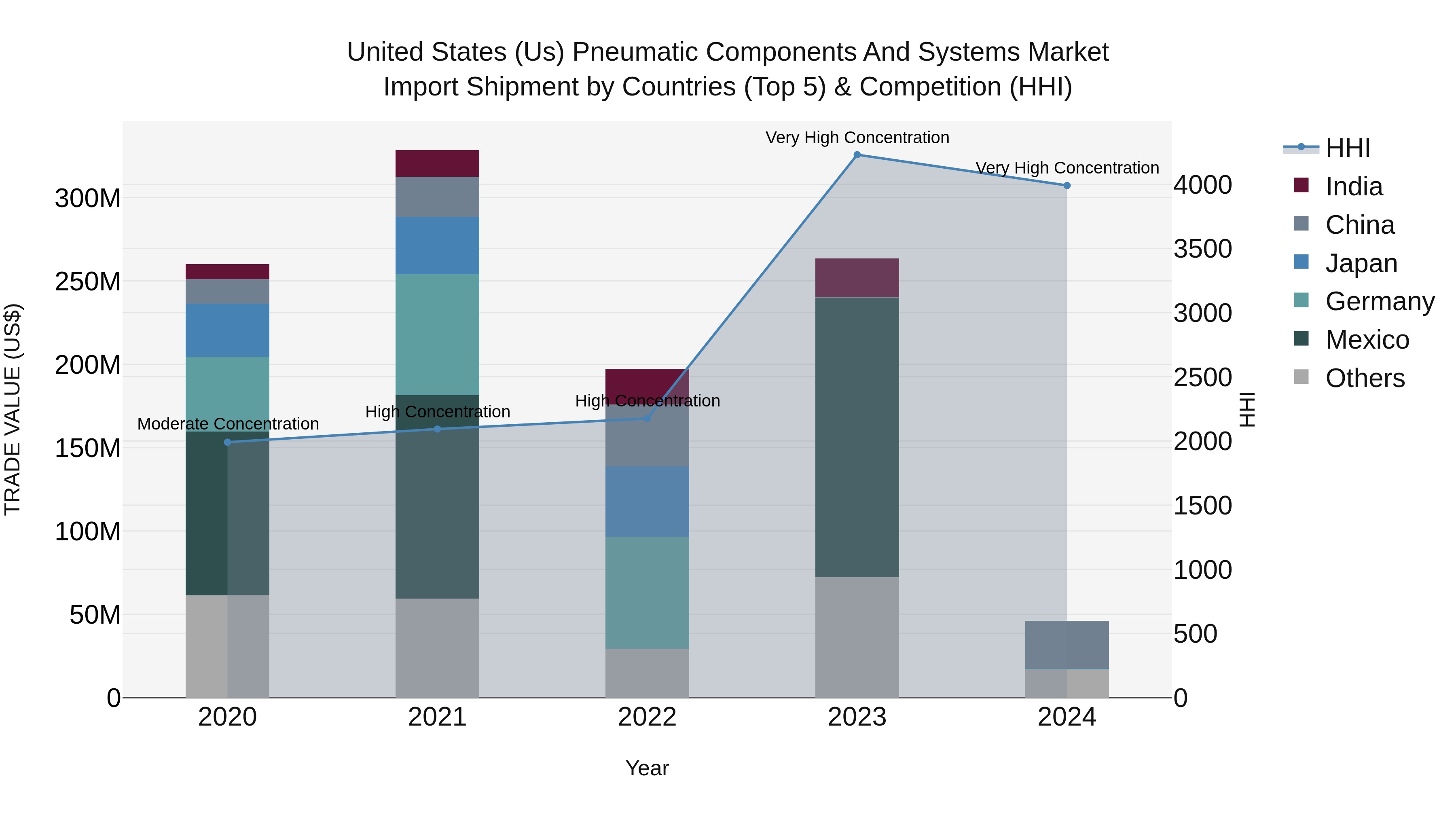 United States (US) Pneumatic Components and Systems Market Top 5 Importing Countries and Market Competition (HHI) Analysis
