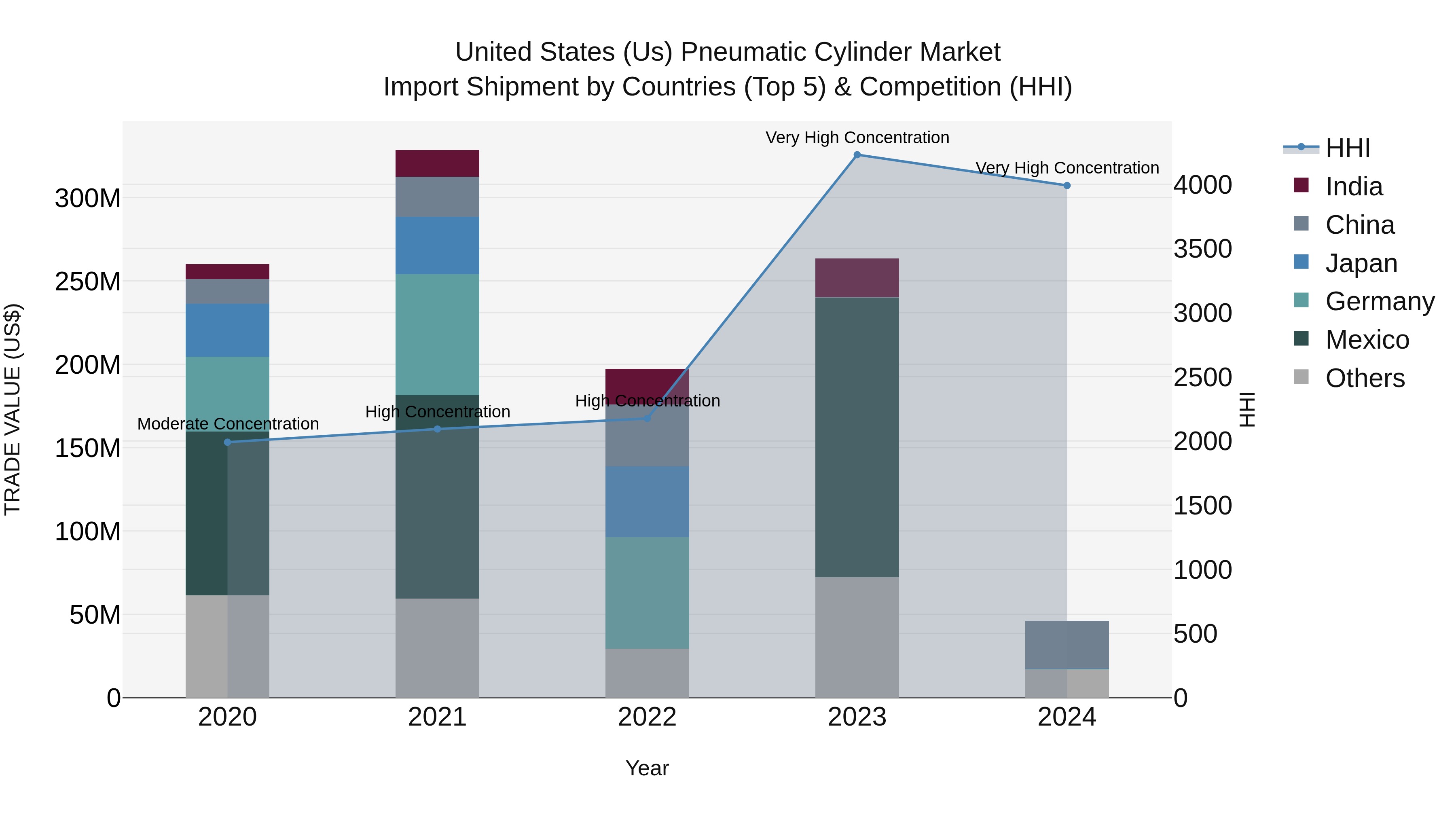 United States (US) Pneumatic Cylinder Market Top 5 Importing Countries and Market Competition (HHI) Analysis