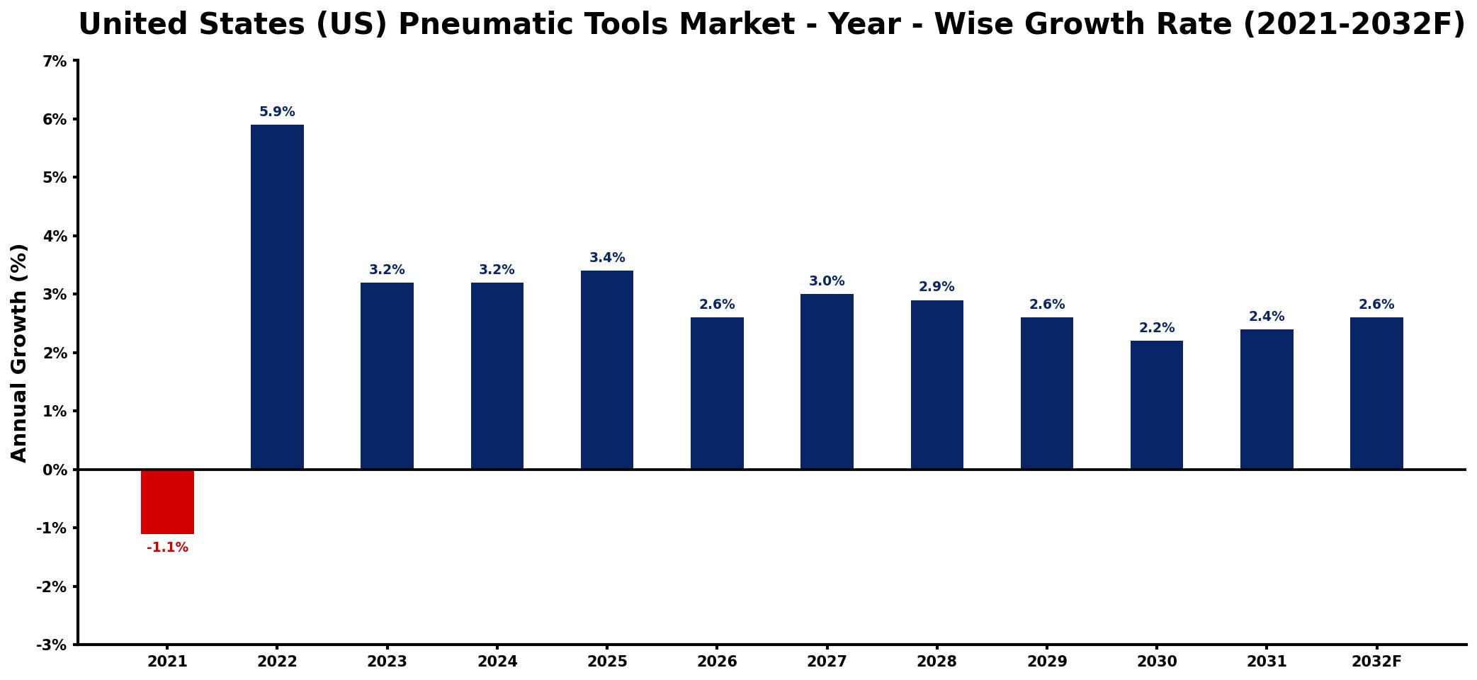 United States (US) Pneumatic Tools Market Year-wise Growth Rate and Key Drivers