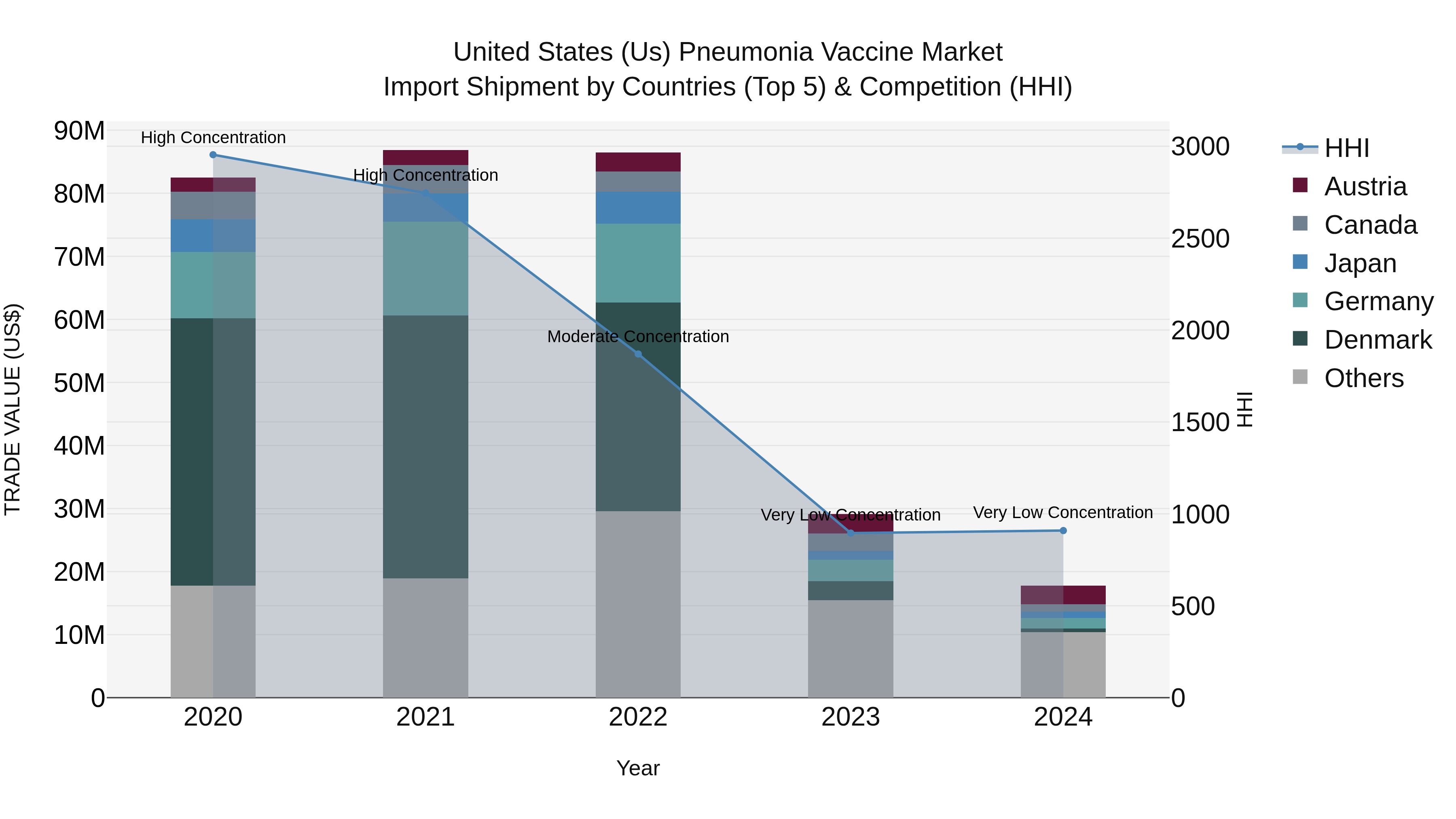 United States (US) Pneumonia Vaccine Market Top 5 Importing Countries and Market Competition (HHI) Analysis