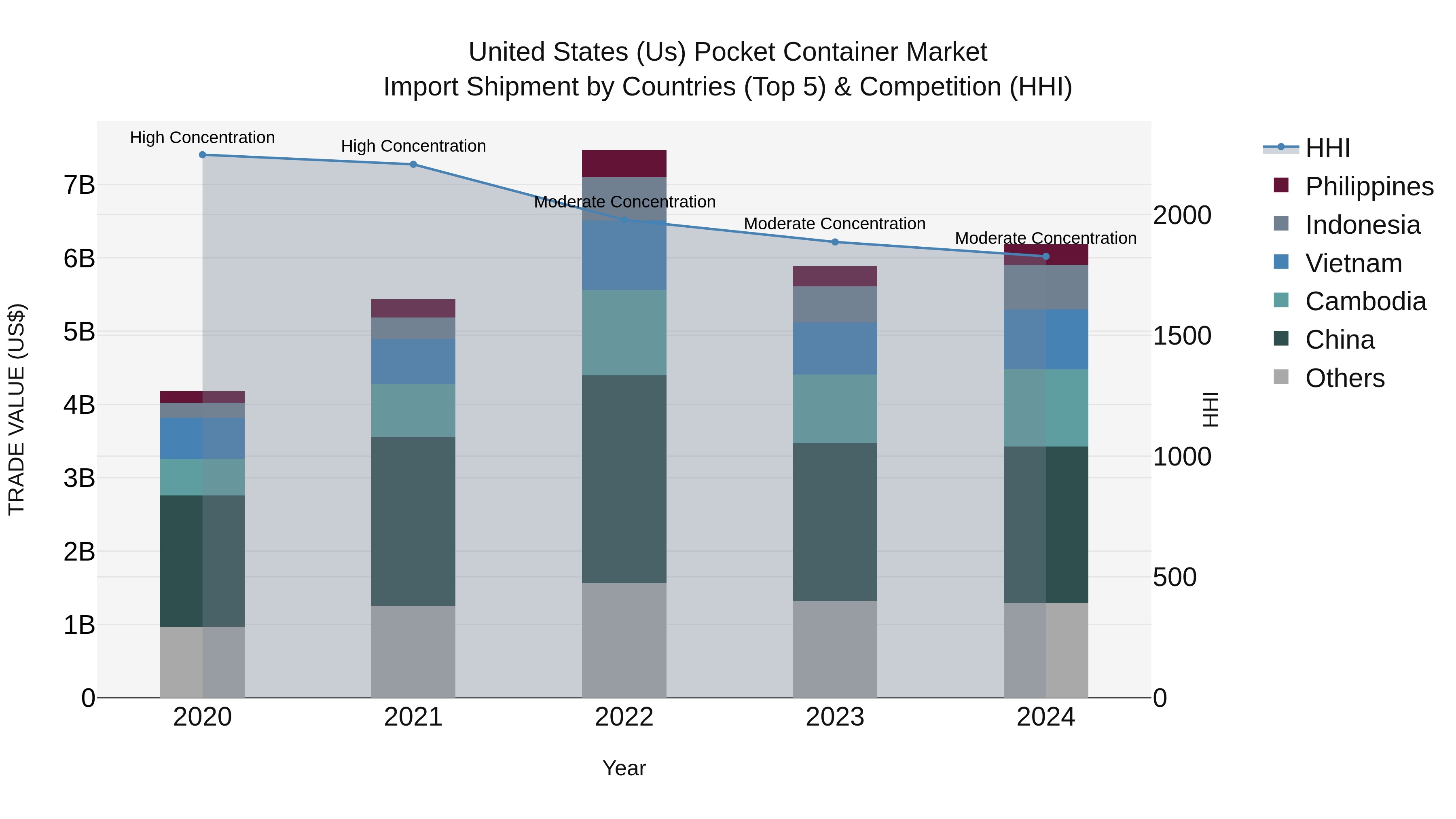 United States (US) Pocket Container Market Top 5 Importing Countries and Market Competition (HHI) Analysis