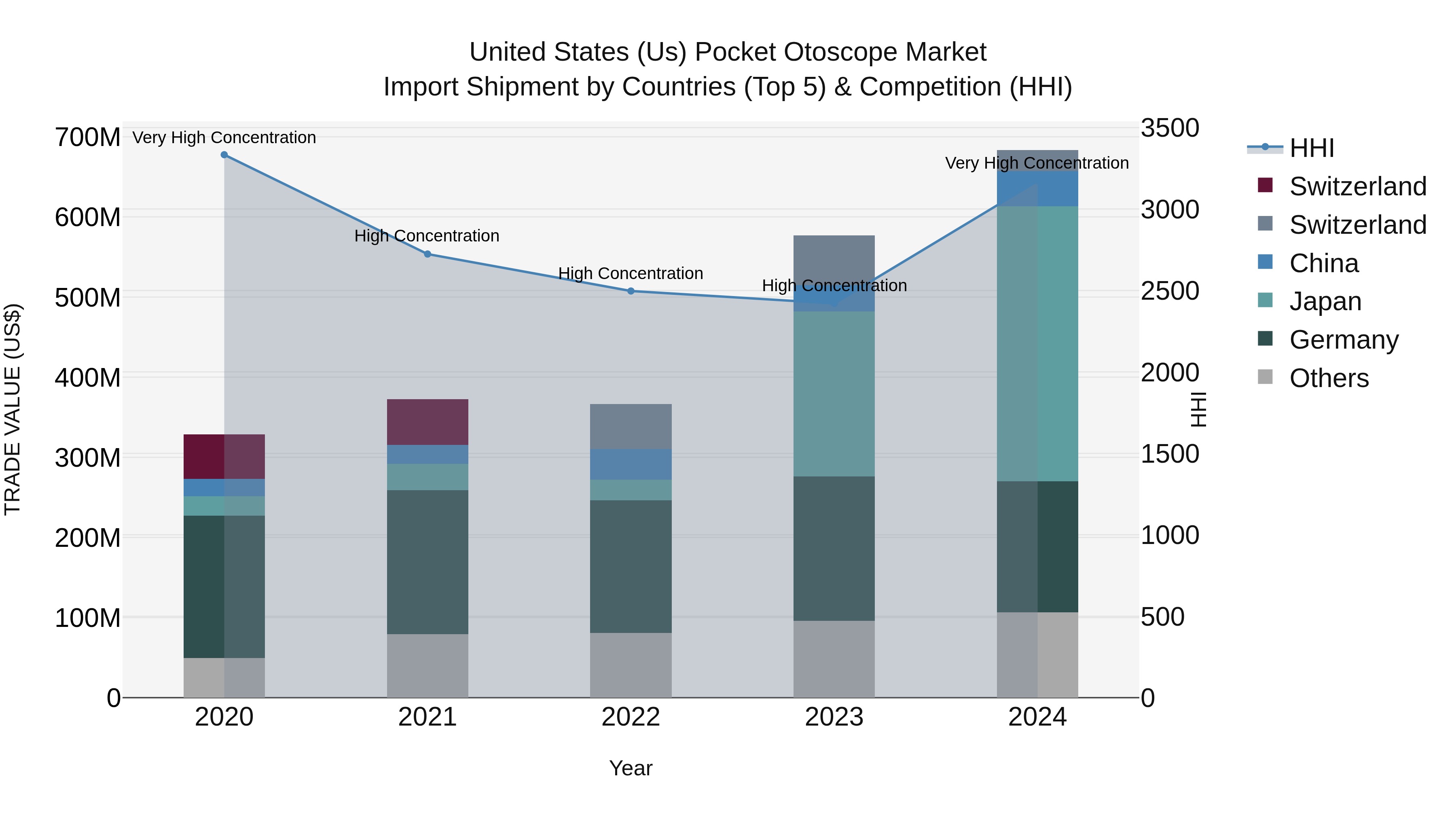United States (US) Pocket Otoscope Market Top 5 Importing Countries and Market Competition (HHI) Analysis