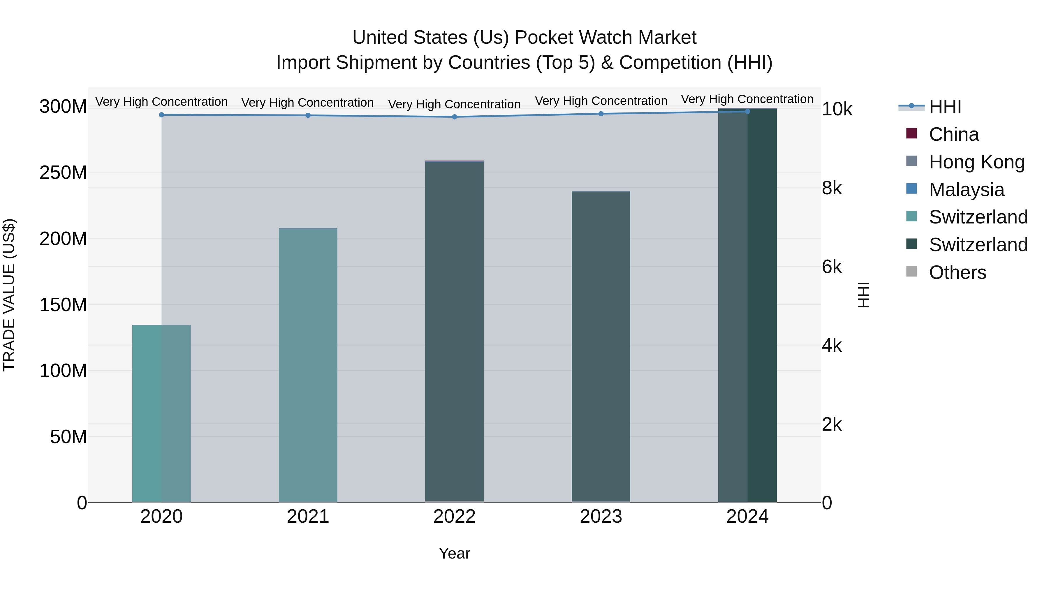 United States (US) Pocket Watch Market Top 5 Importing Countries and Market Competition (HHI) Analysis