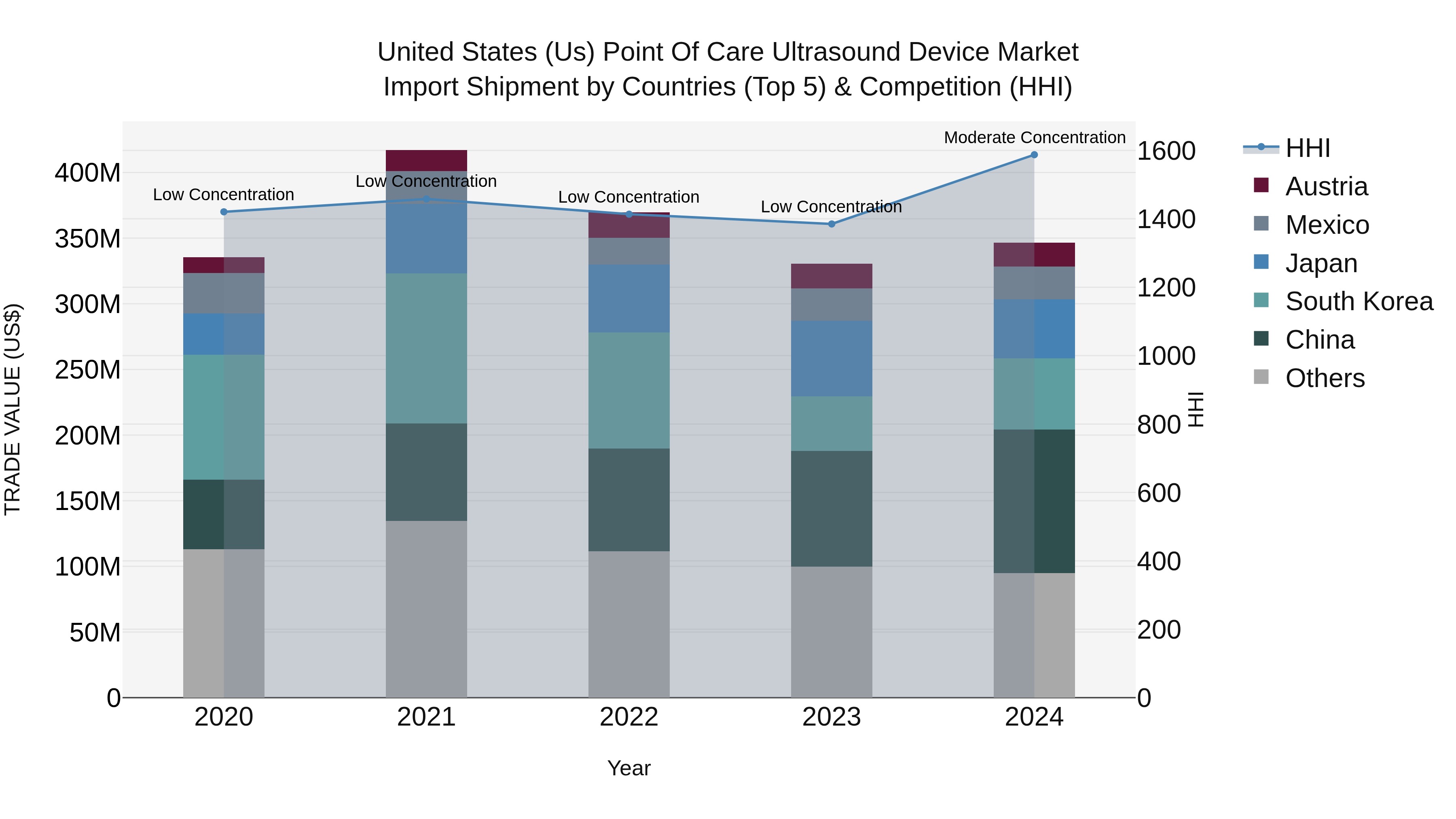 United States (US) Point of Care Ultrasound Device Market Top 5 Importing Countries and Market Competition (HHI) Analysis
