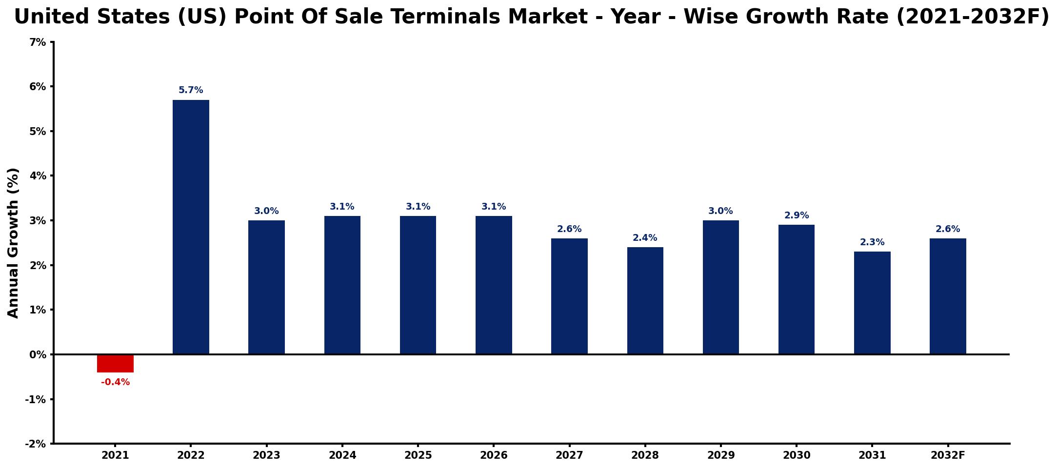 United States (US) Point Of Sale Terminals Market Year-wise Growth Rate and Key Drivers