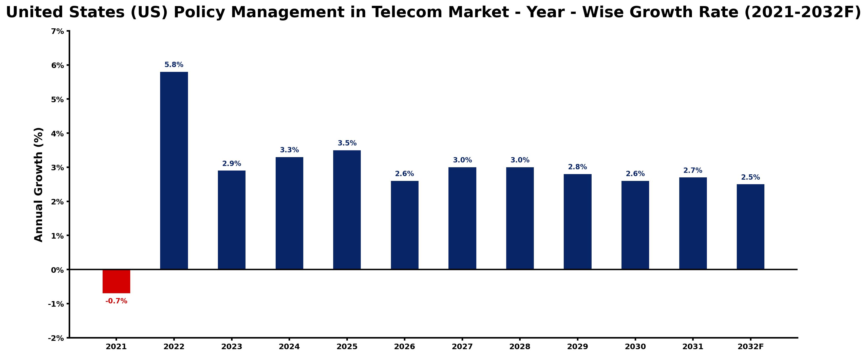 United States (US) Policy Management in Telecom Market Year-wise Growth Rate and Key Drivers