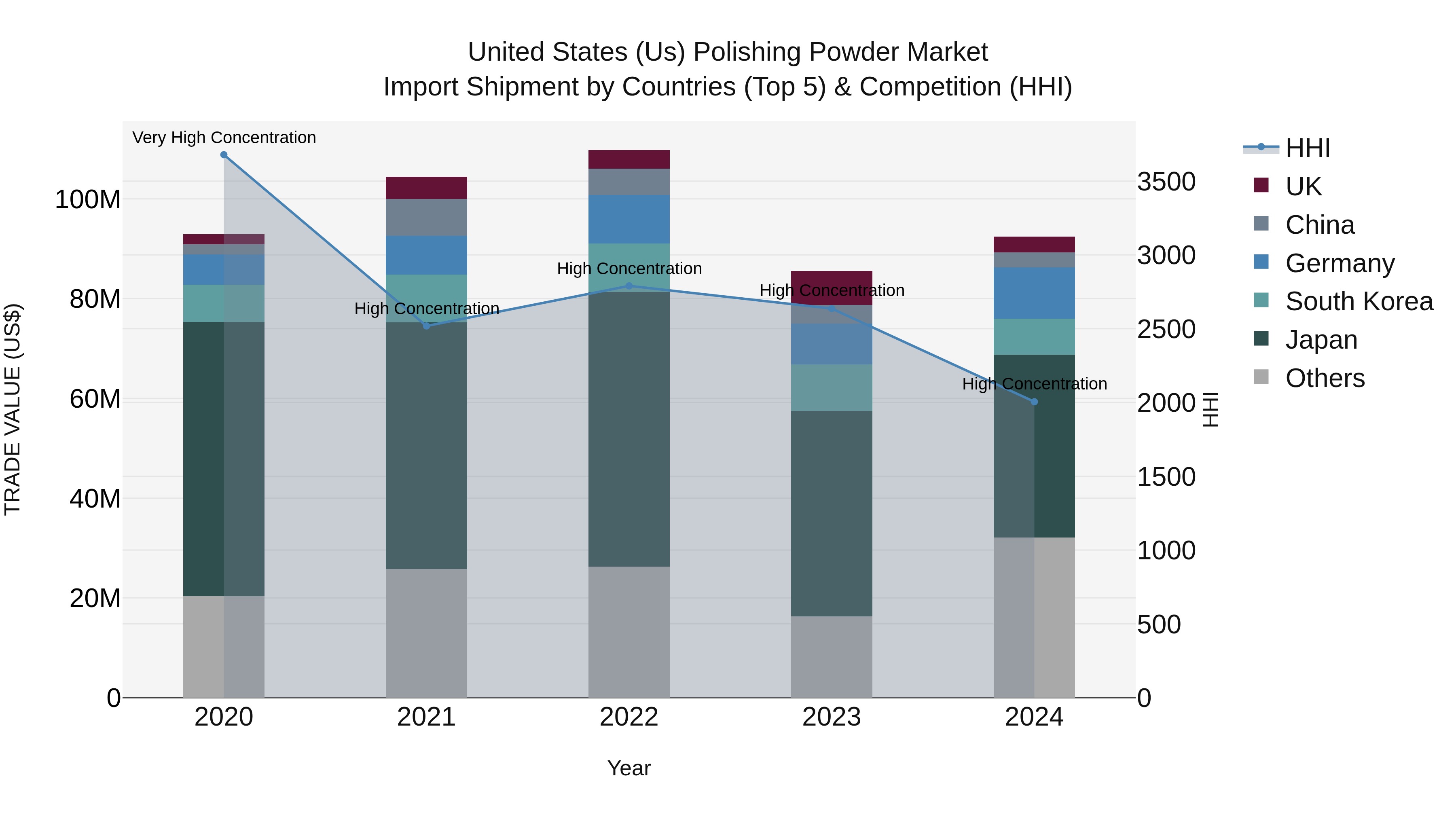 United States (US) Polishing Powder Market Top 5 Importing Countries and Market Competition (HHI) Analysis