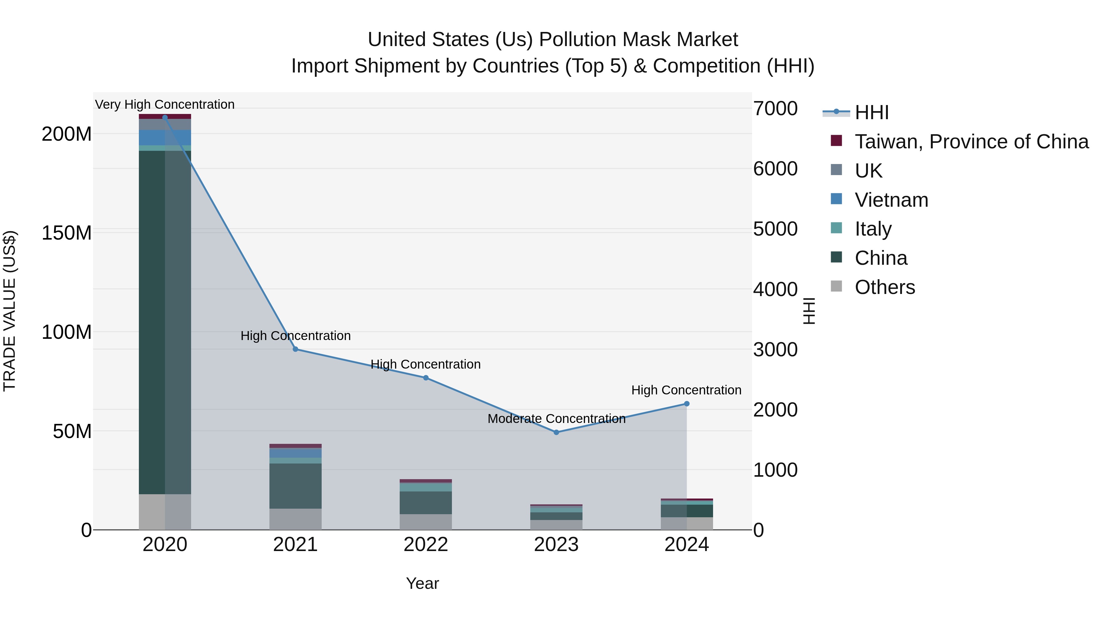 United States (US) Pollution Mask Market Top 5 Importing Countries and Market Competition (HHI) Analysis