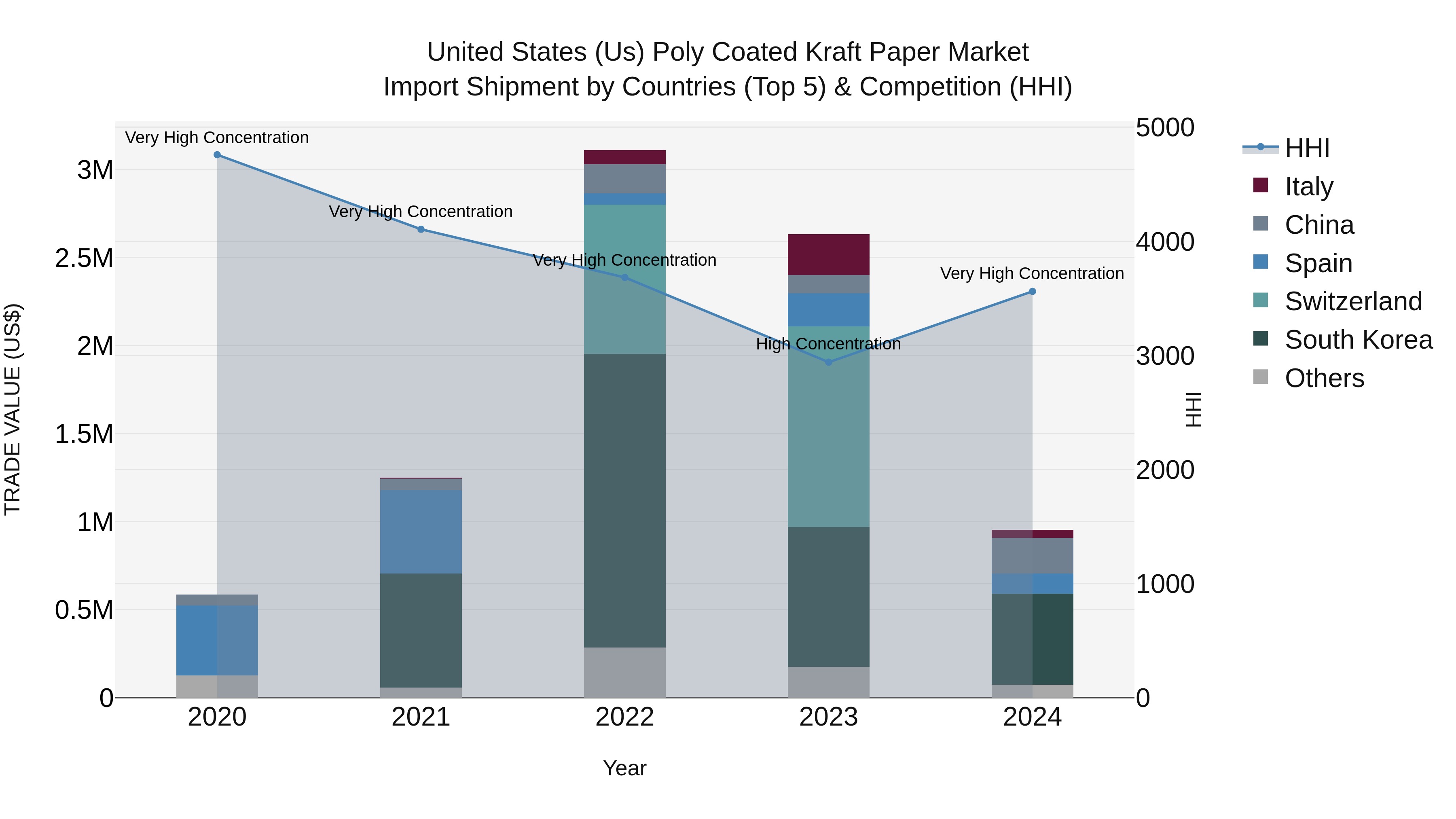 United States (US) Poly Coated Kraft Paper Market Top 5 Importing Countries and Market Competition (HHI) Analysis