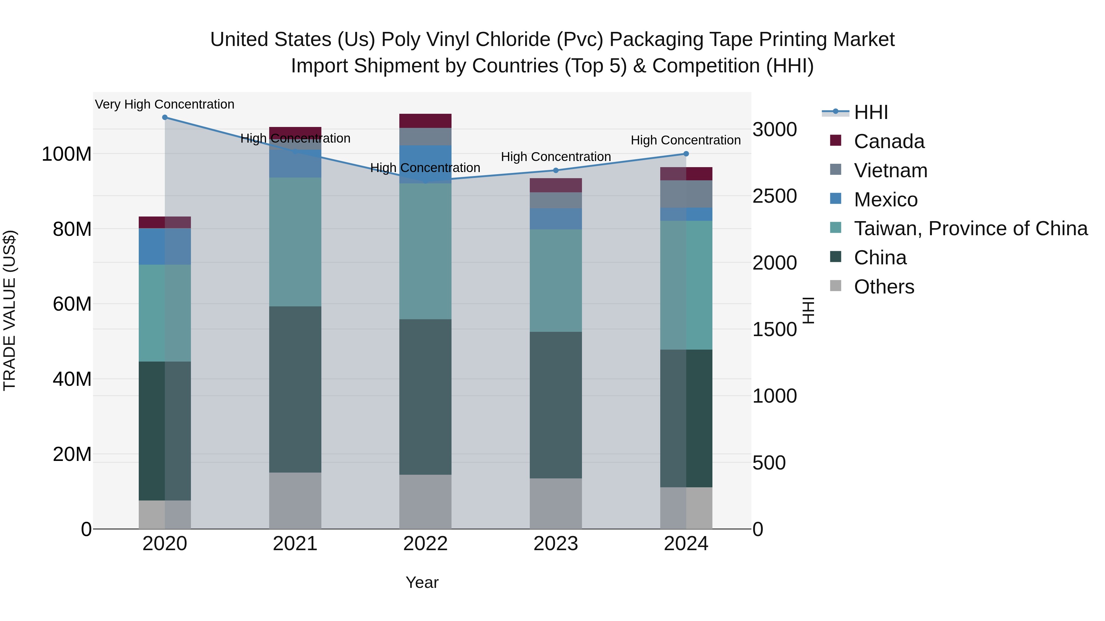 United States (US) Poly Vinyl Chloride (Pvc) Packaging Tape Printing Market Top 5 Importing Countries and Market Competition (HHI) Analysis