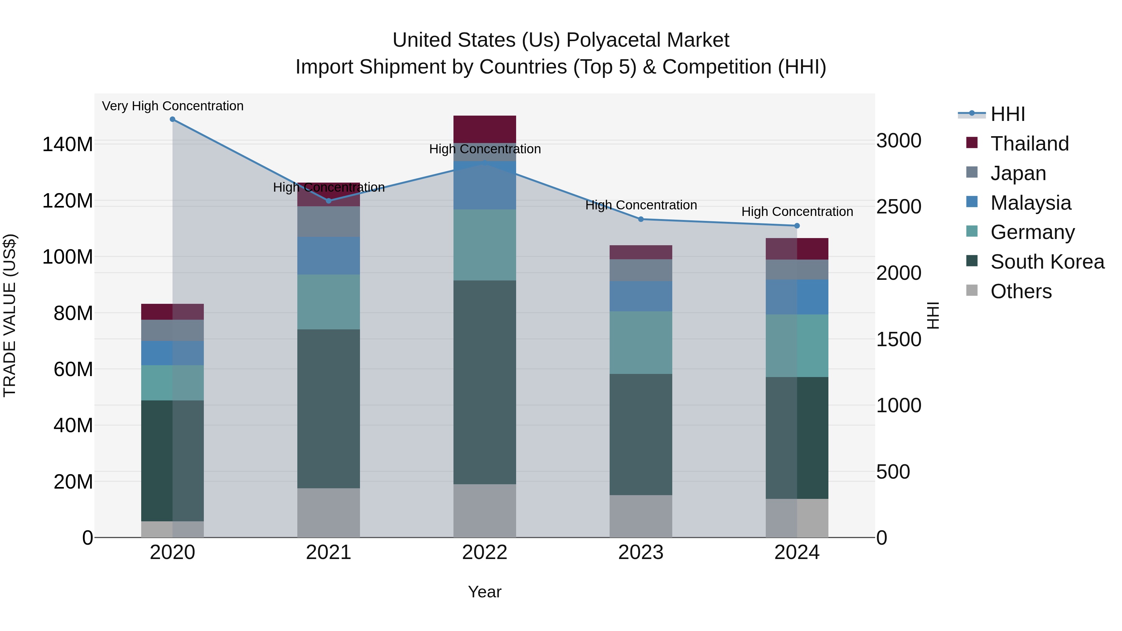 United States (US) Polyacetal Market Top 5 Importing Countries and Market Competition (HHI) Analysis