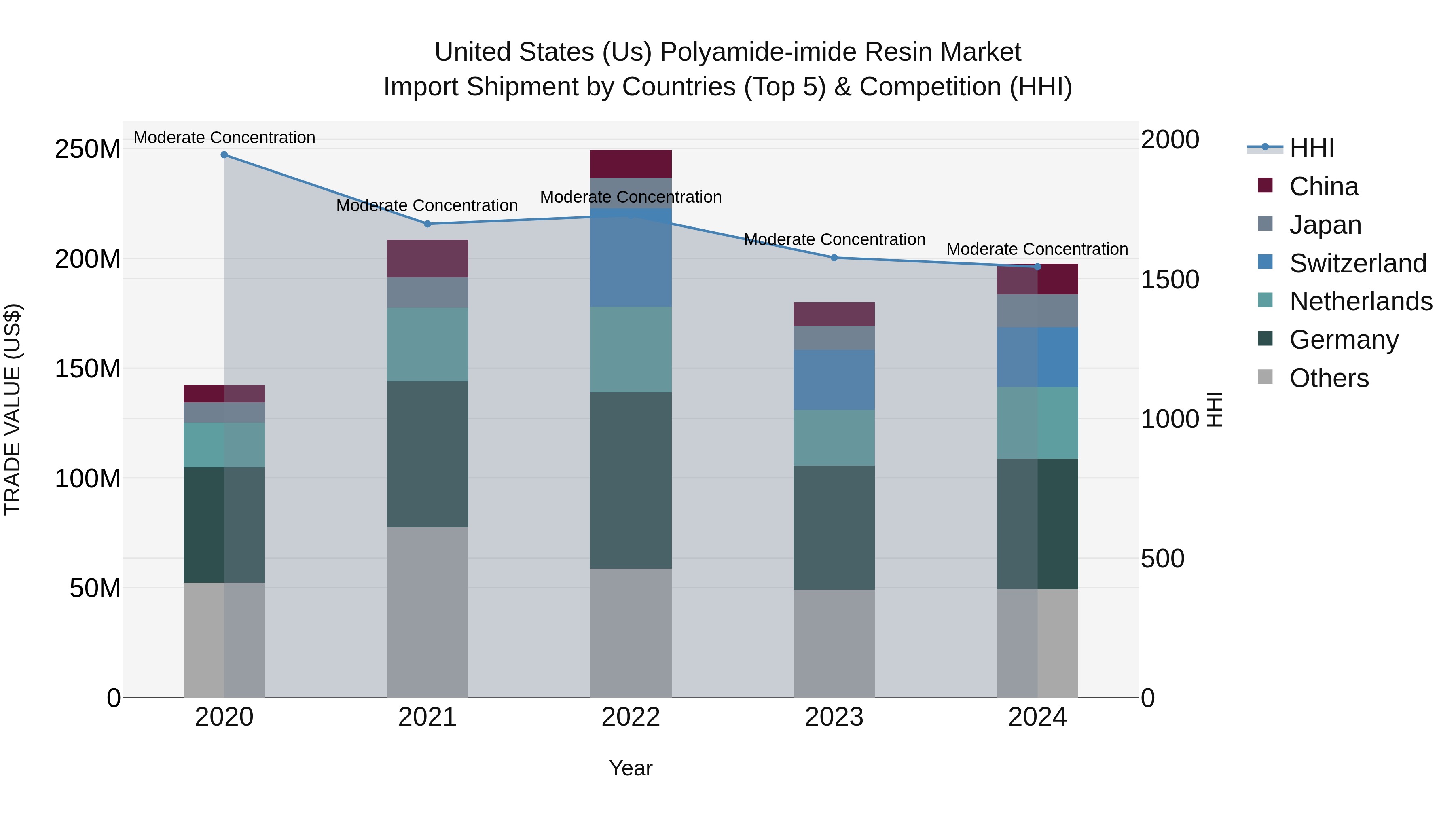 United States (US) Polyamide-imide Resin Market Top 5 Importing Countries and Market Competition (HHI) Analysis