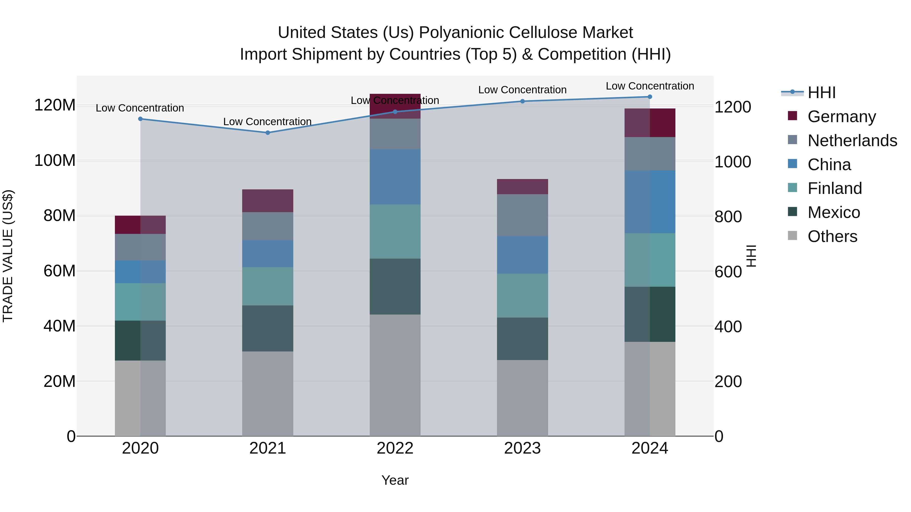 United States (US) Polyanionic Cellulose Market Top 5 Importing Countries and Market Competition (HHI) Analysis