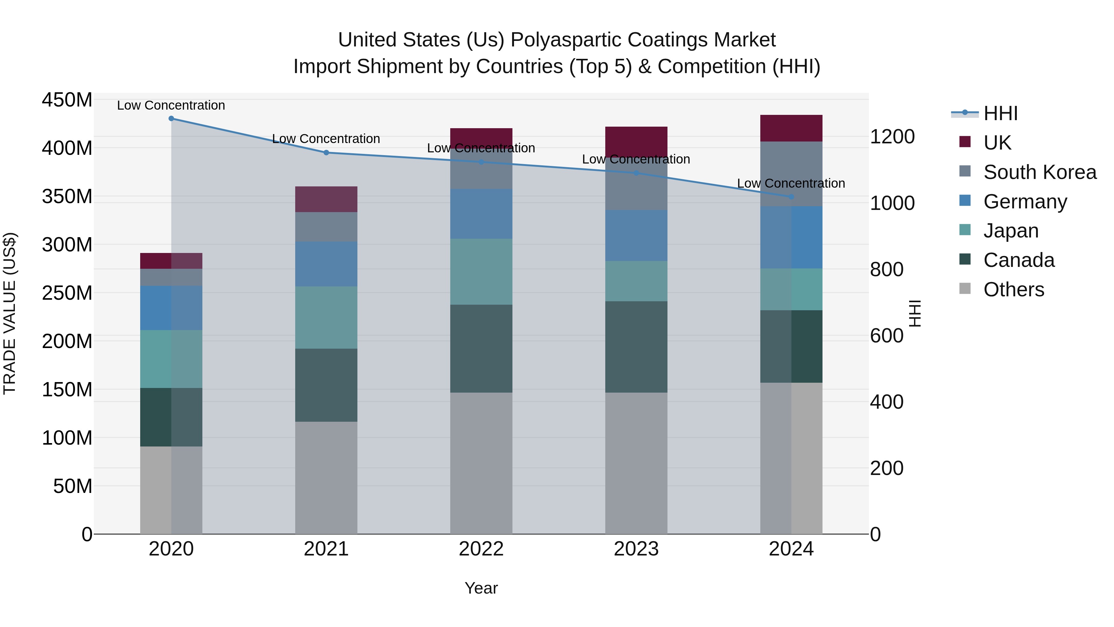 United States (US) Polyaspartic Coatings Market Top 5 Importing Countries and Market Competition (HHI) Analysis
