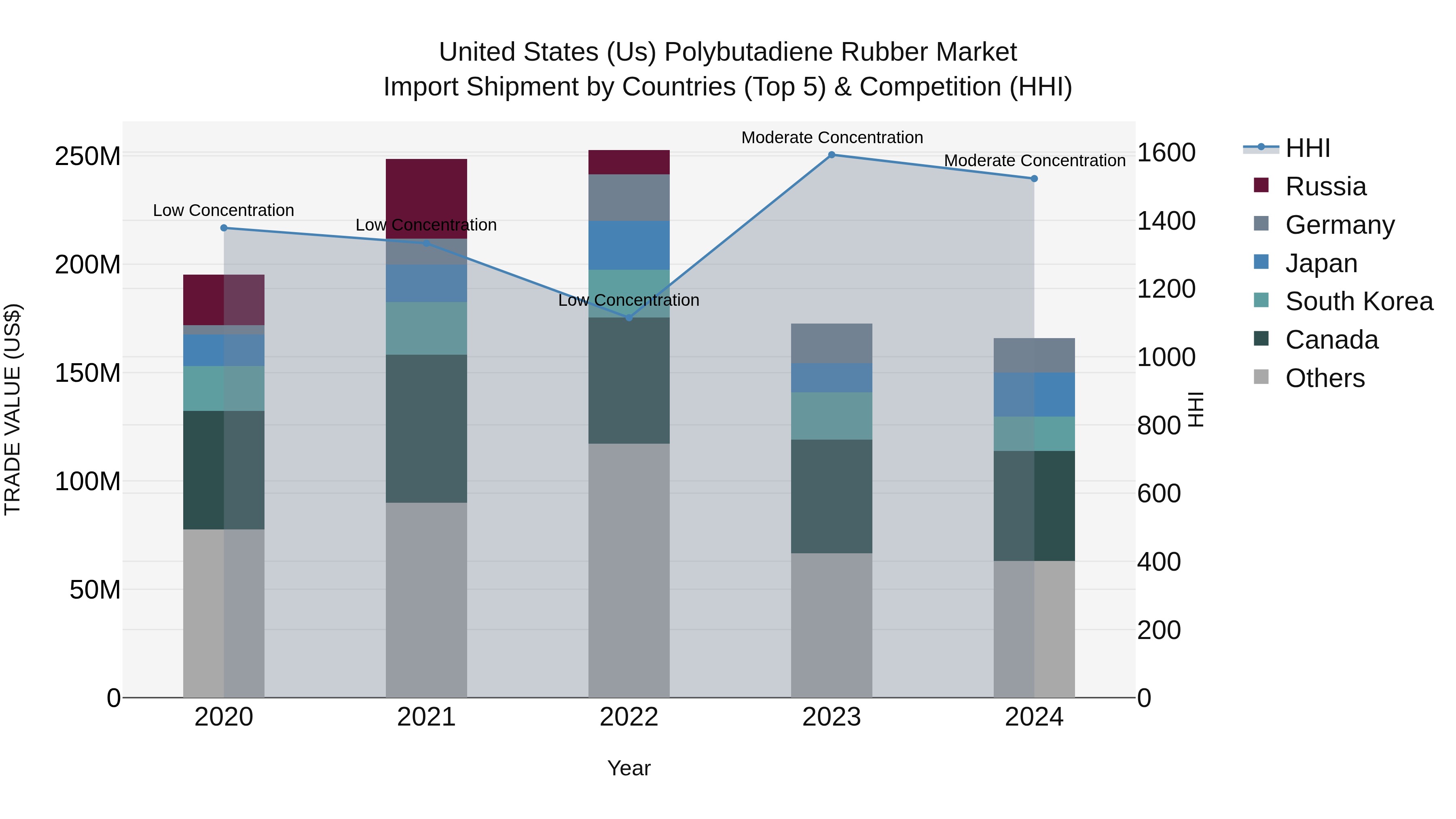 United States (US) Polybutadiene Rubber Market Top 5 Importing Countries and Market Competition (HHI) Analysis